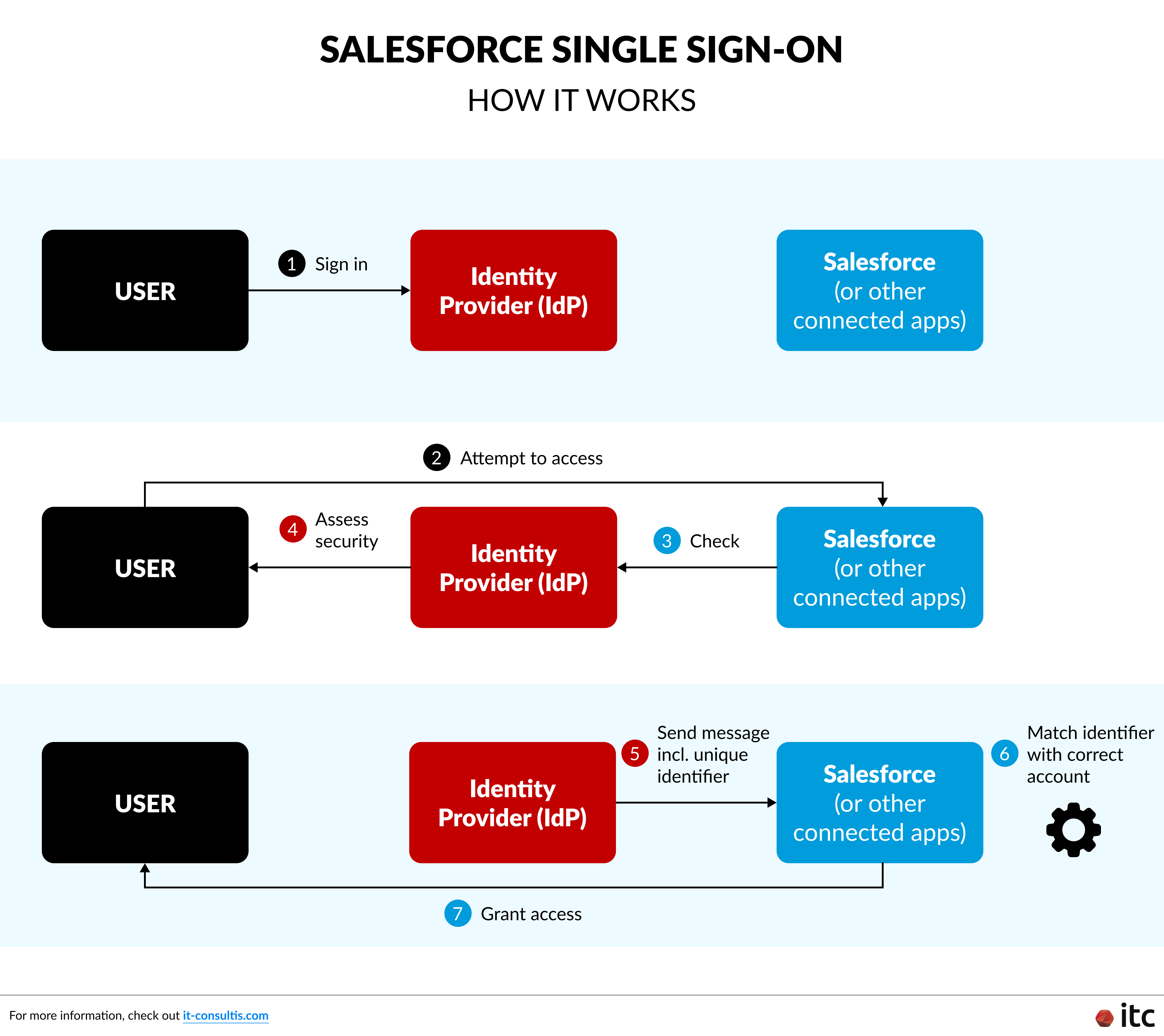 How Salesforce Single Sign-On Works: From Corporate Login to Instant Access. From the user’s perspective, they just click Salesforce — or Salesforce on Alibaba Cloud in China — and are logged in instantly, while all IdP, SAML, and OAuth processes run automatically in the background.