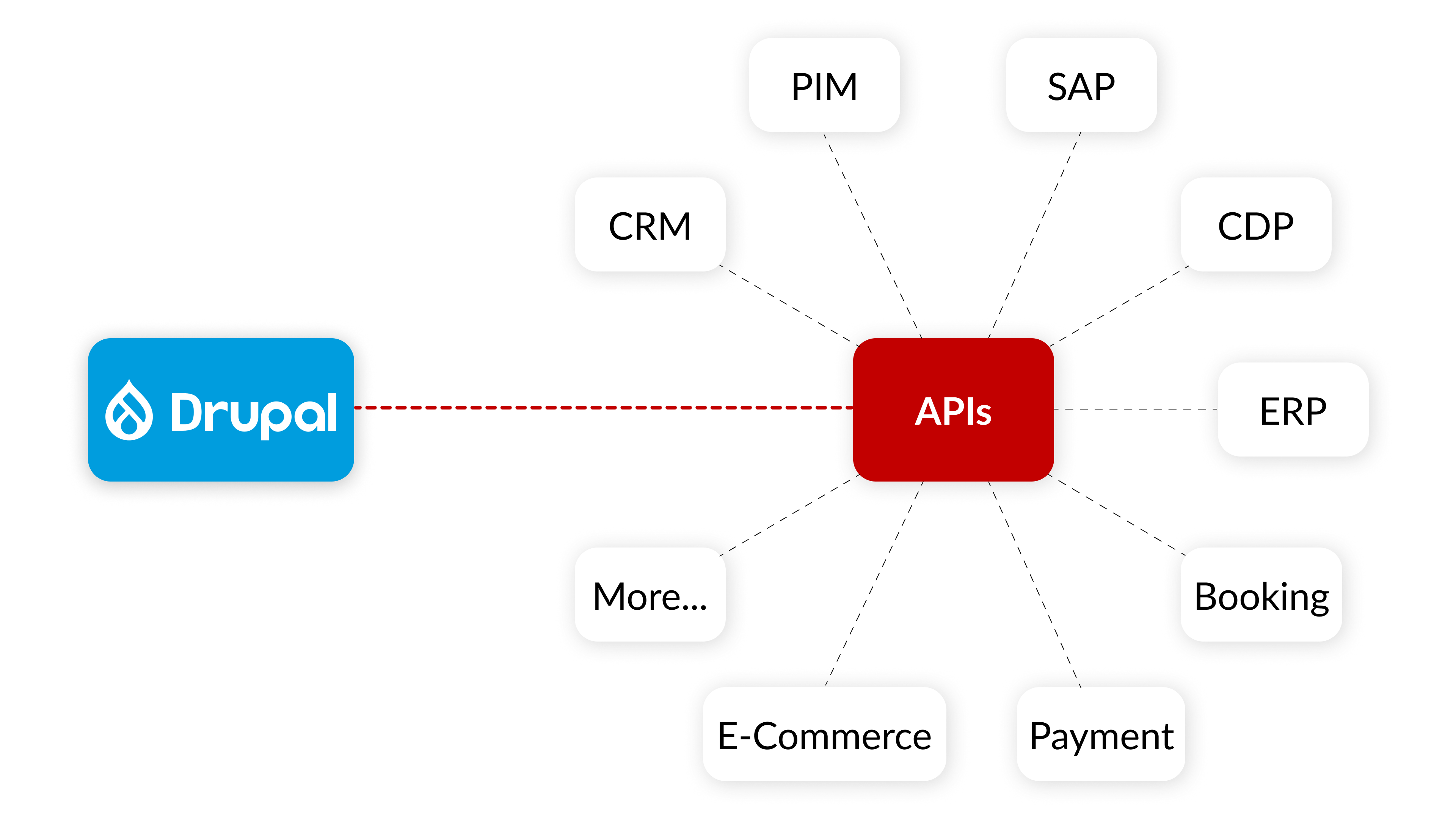 As a Drupal agency in China, ITC designs a Drupal integration strategy for China and WeChat Mini Programs, connecting CRM, ERP, PIM, CDP, and booking systems for seamless data flow and unified operations.