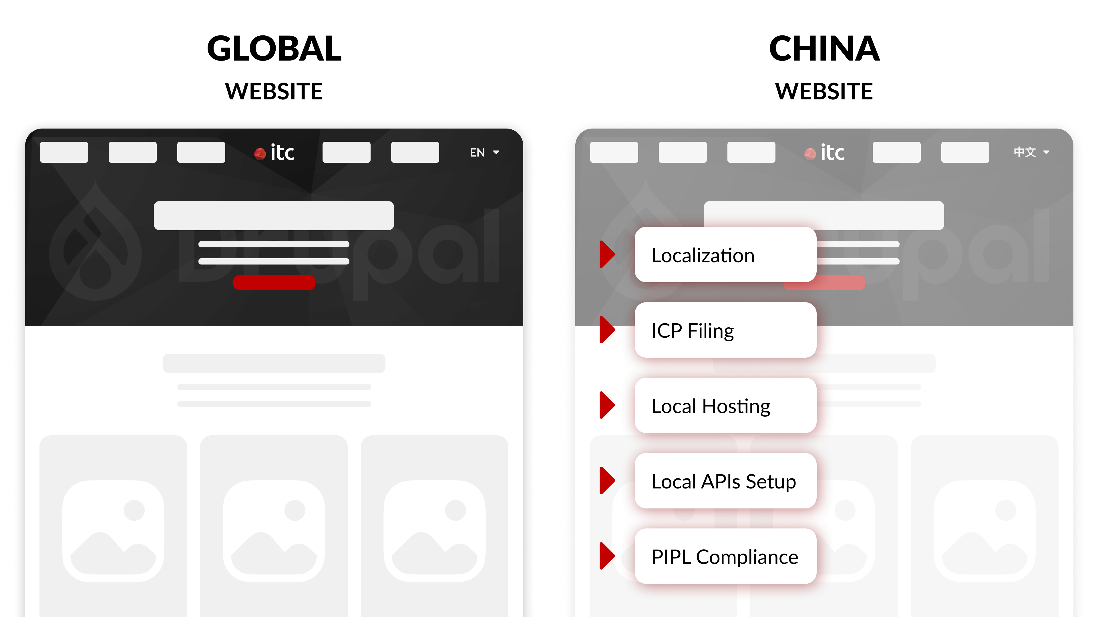 ITC helps build and customize Drupal websites, Mini Programs, and apps—with China and global hosting, tailored modules, and integrations for a secure, high-performance, scalable platform.