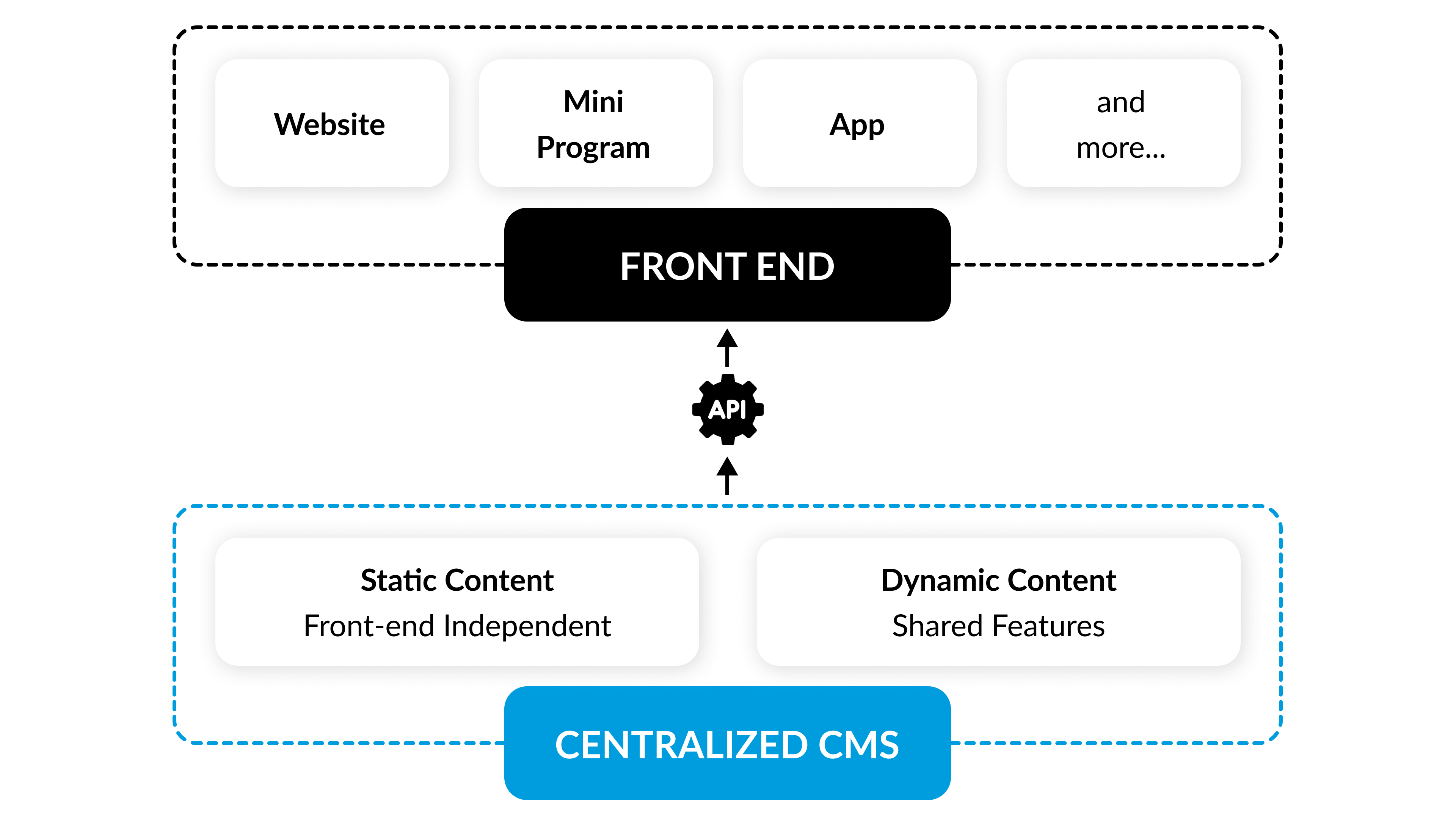 Build centralized Drupal CMS platforms to manage and distribute content across brands, regions, and sites from one scalable backend.
