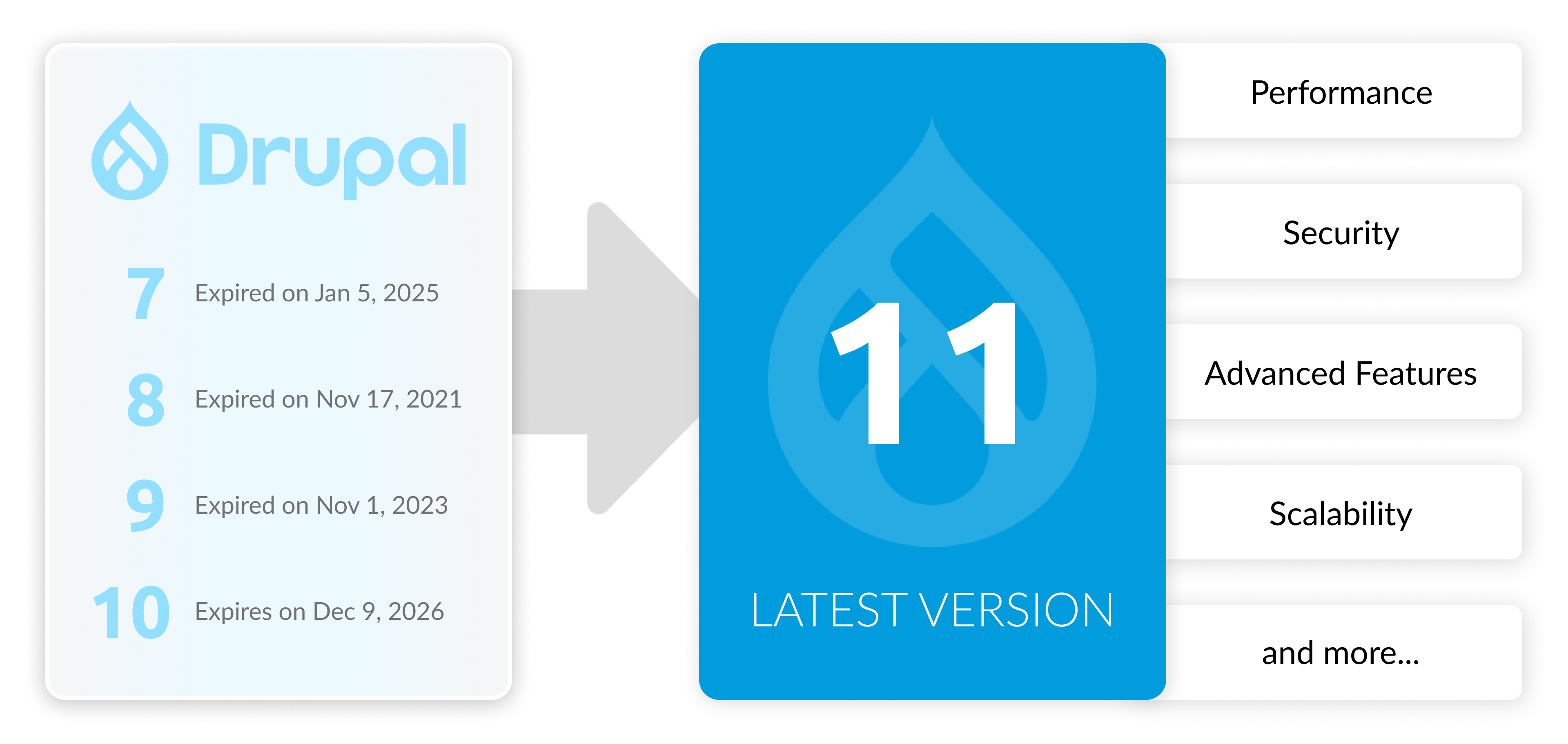 Upgrade your Drupal site to the latest version for better security, performance, and new features—without losing content or custom functionality.