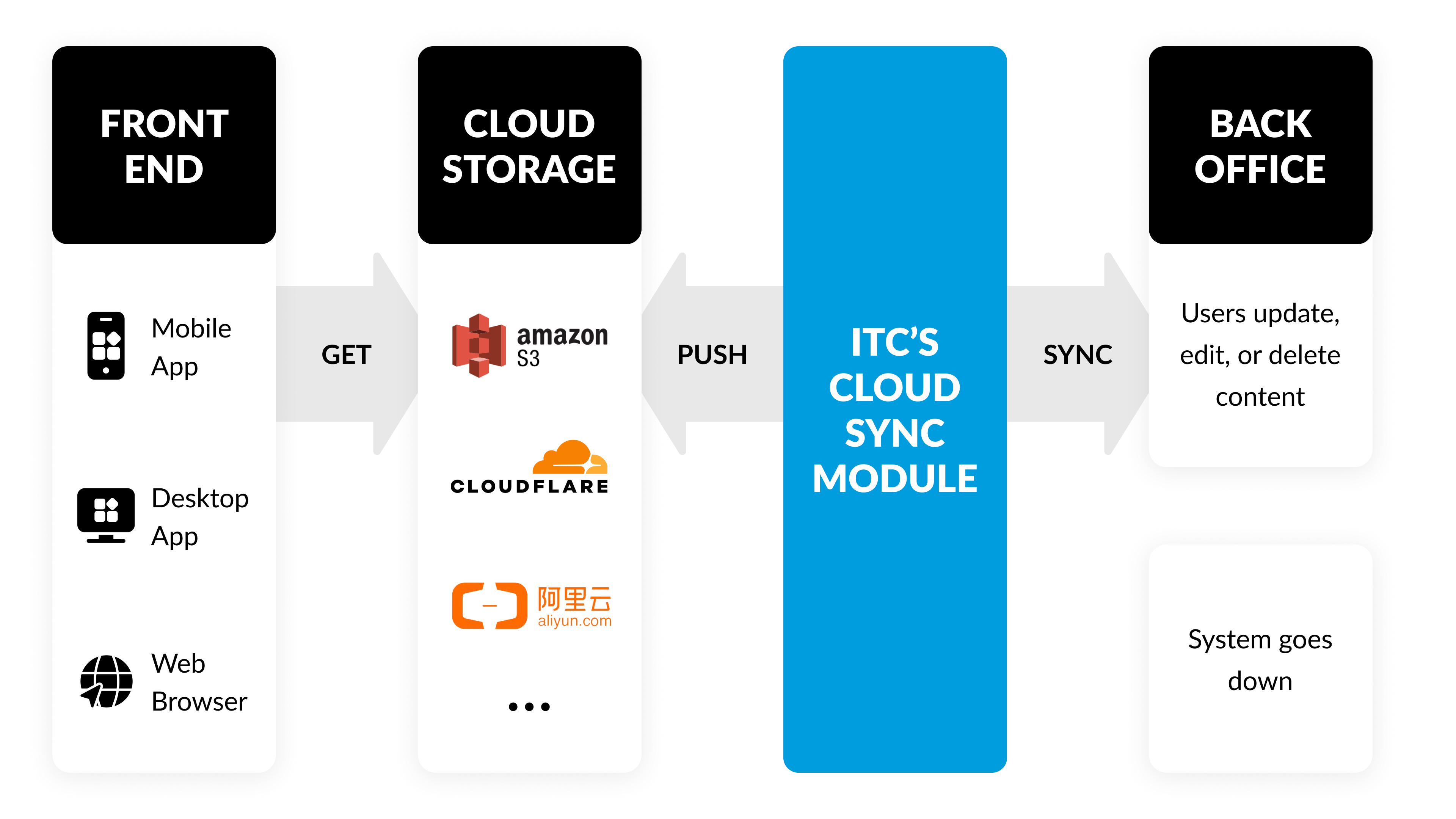 Implement ITC’s zero-downtime cloud sync for Drupal to keep your website, Mini Program, or app always accessible and up to date—even during outages.