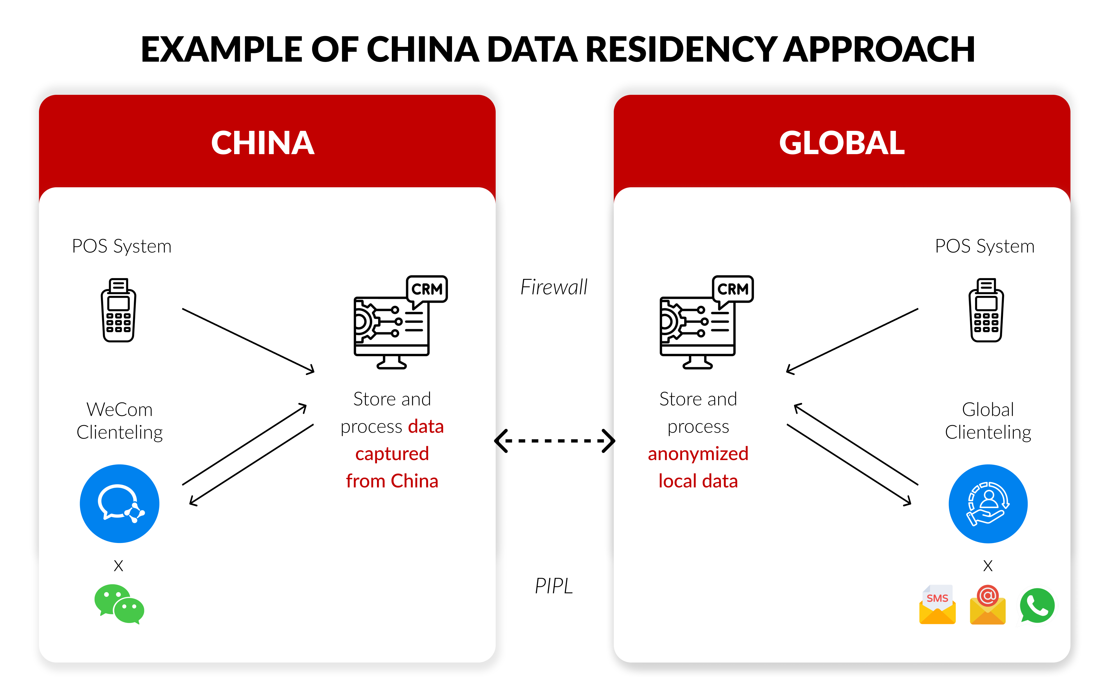 Example of China Data Residency Approach: Customer data from China POS and WeCom clienteling systems is stored and processed locally. Only anonymized data passes through the firewall to global CRM and clienteling systems, ensuring compliance with PIPL while enabling global insights.
