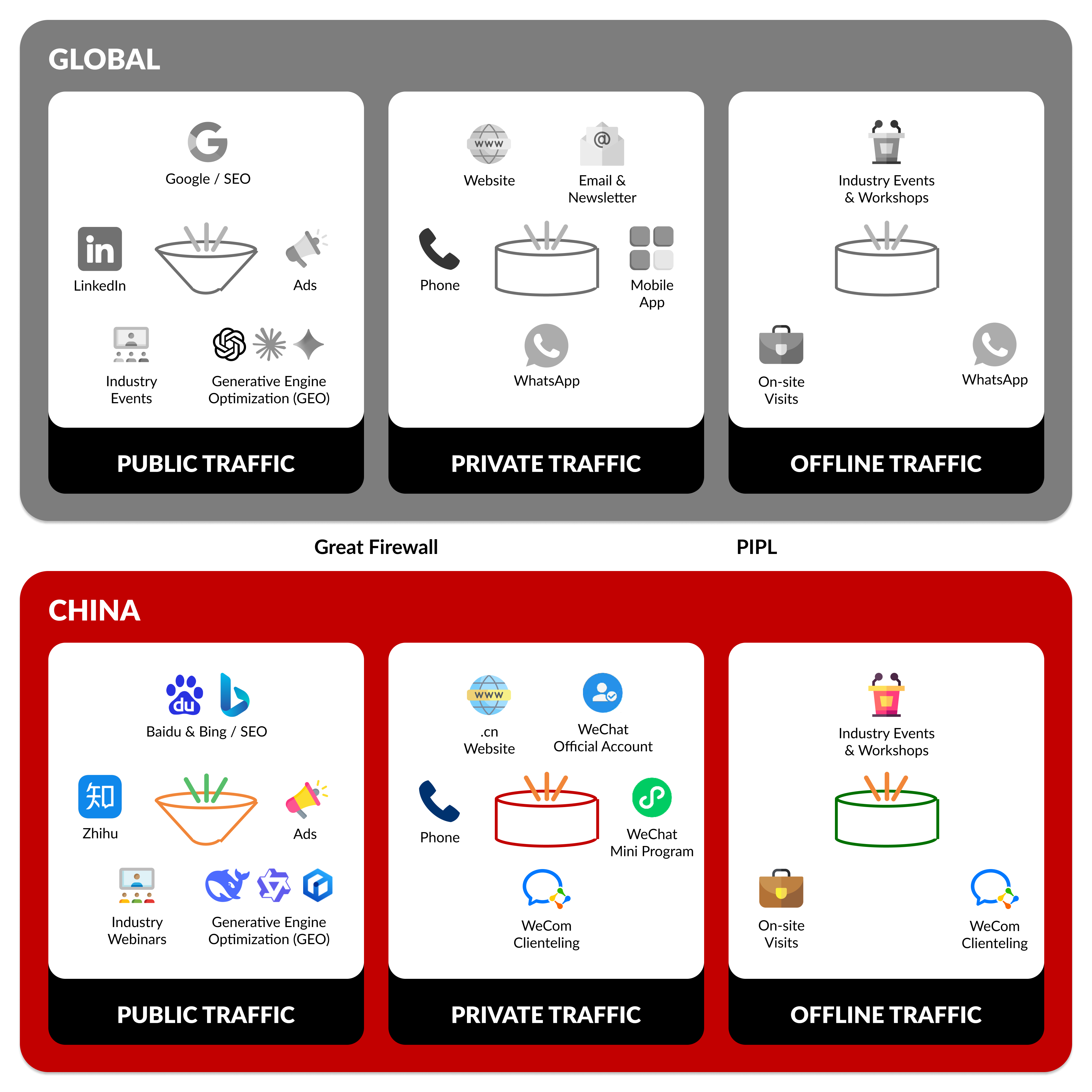 Global vs. China: B2B consumers behave differently across public, private, and offline channels
