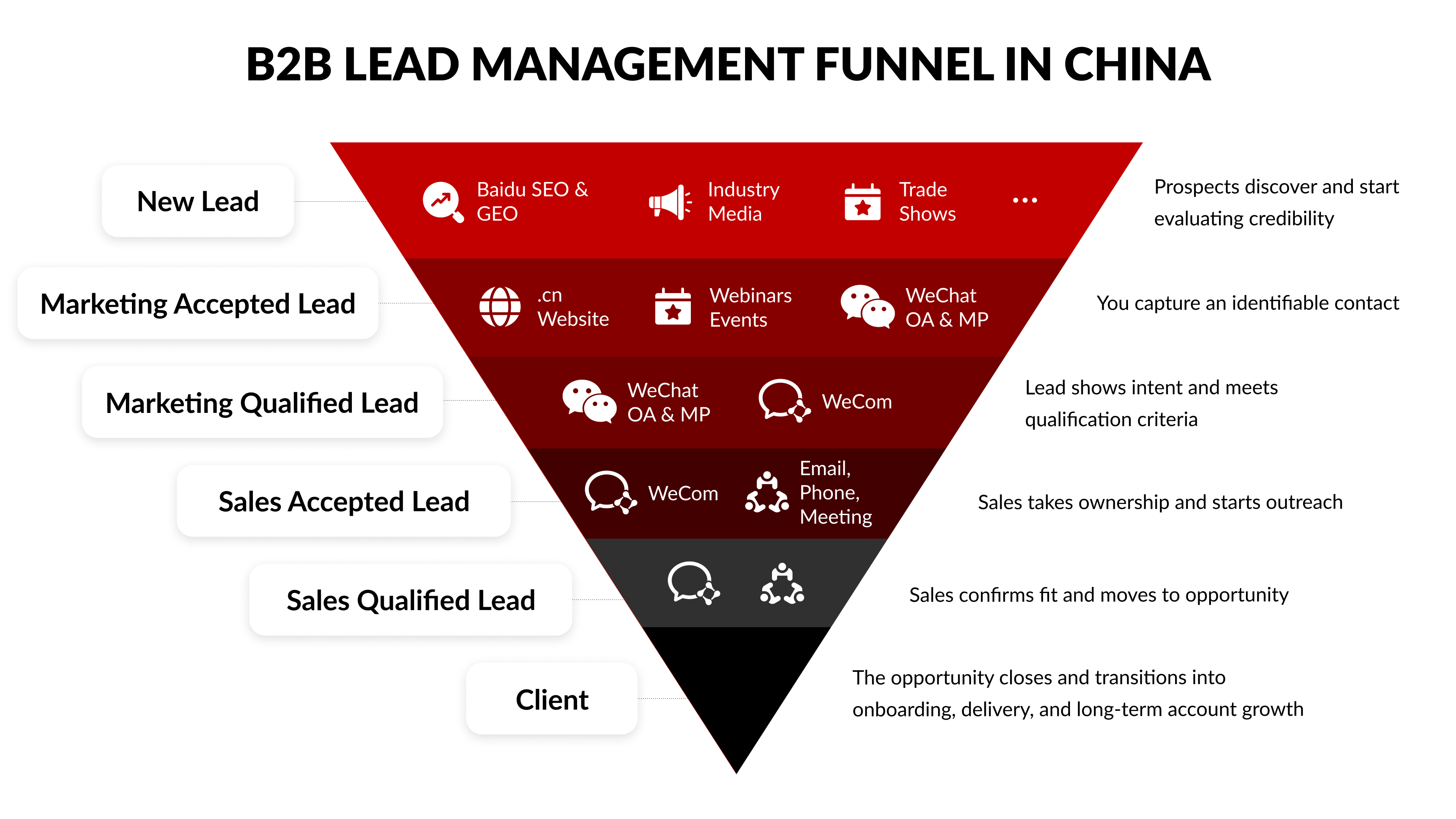 B2B lead management funnel in China, from new lead to converted client