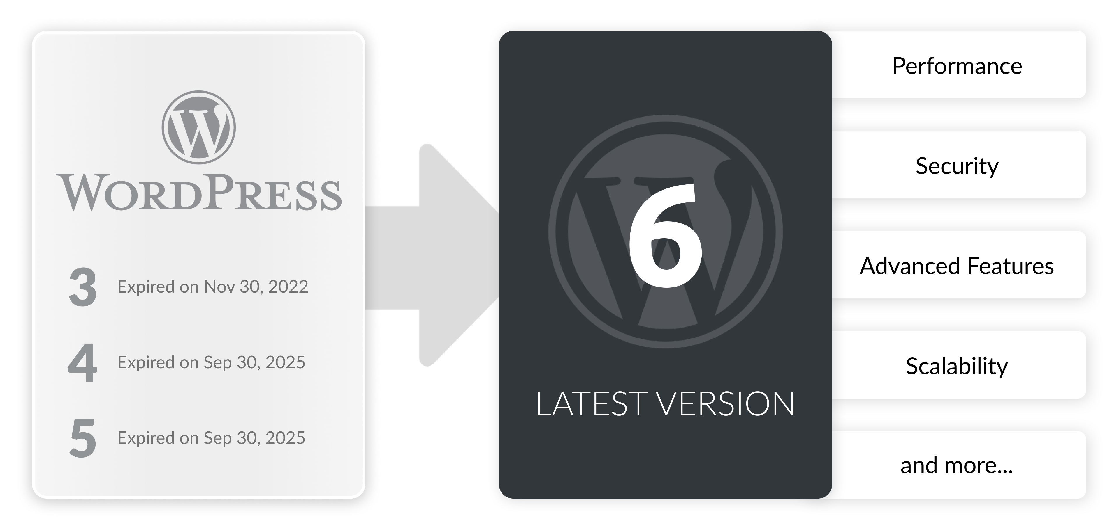 Upgrade your WordPress platform to the latest version, WordPress 6.0, with a structured plan that enhances security, performance, stability, and more.