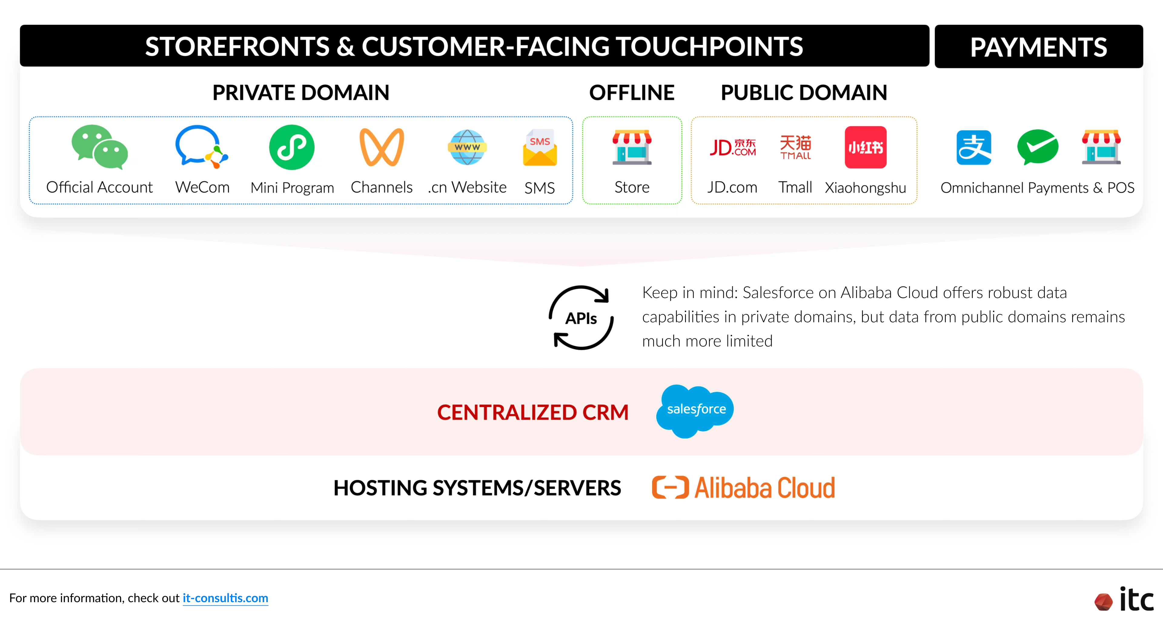 Salesforce on Alibaba Cloud as a centralized CRM foundation in China, integrating key touchpoints across Private Domains (WeChat Official Accounts, WeCom, Mini Programs), Offline channels (physical stores), and Public Domains (Tmall, JD.com, Xiaohongshu)