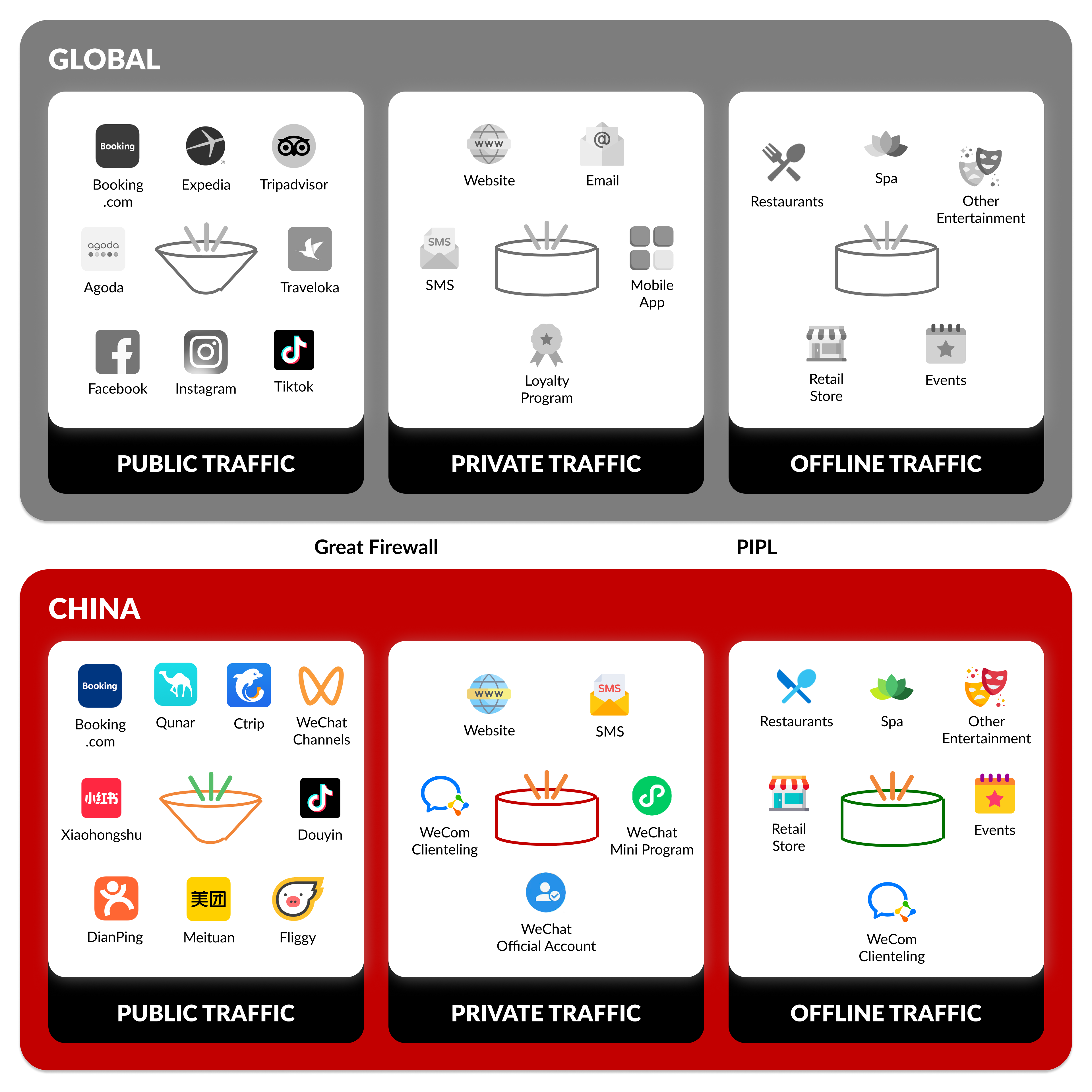 Global vs China: China’s digital landscape and consumer behavior differ significantly for global hotels across public, private, and offline traffic.