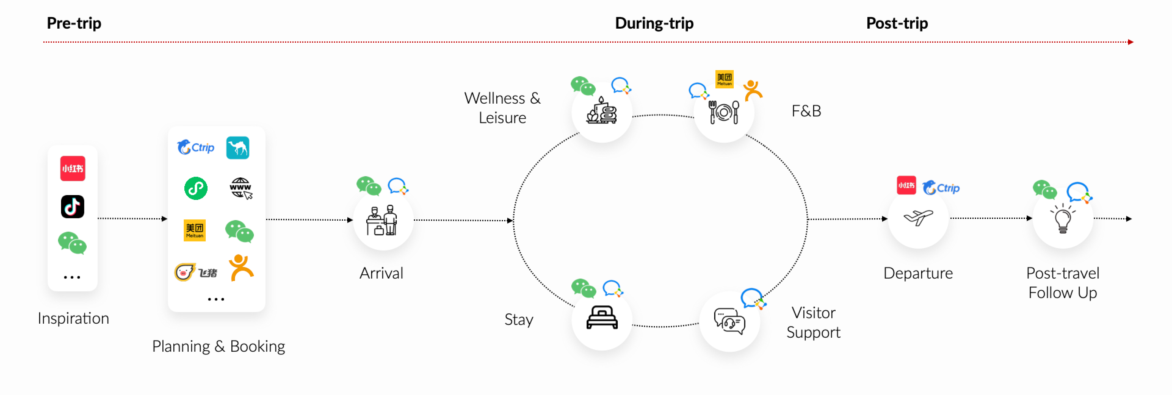 Preferred Channels of Chinese Travelers: Pre-, In-, and Post-Trip.