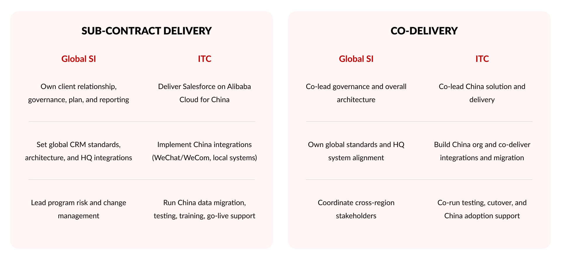 IT Consultis also provides 2 collaboration models with global Salesforce agencies to support their clients with migrating to Salesforce on Alibaba Cloud for Chinese operations.