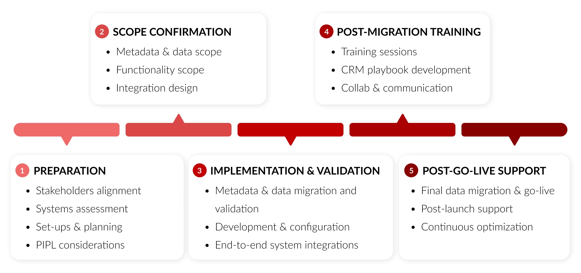 IT Consultis (ITC)'s Salesforce on Alibaba Cloud migration framework