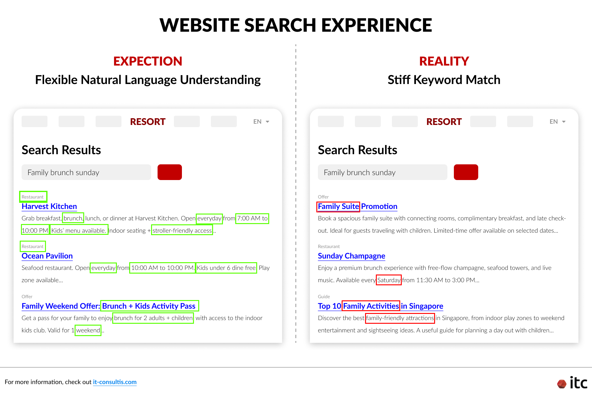 The gap between expectation and reality in website search experience: users search with intent, but traditional keyword-based search fails to connect them with the right content—resulting in missed engagement and lost conversion.