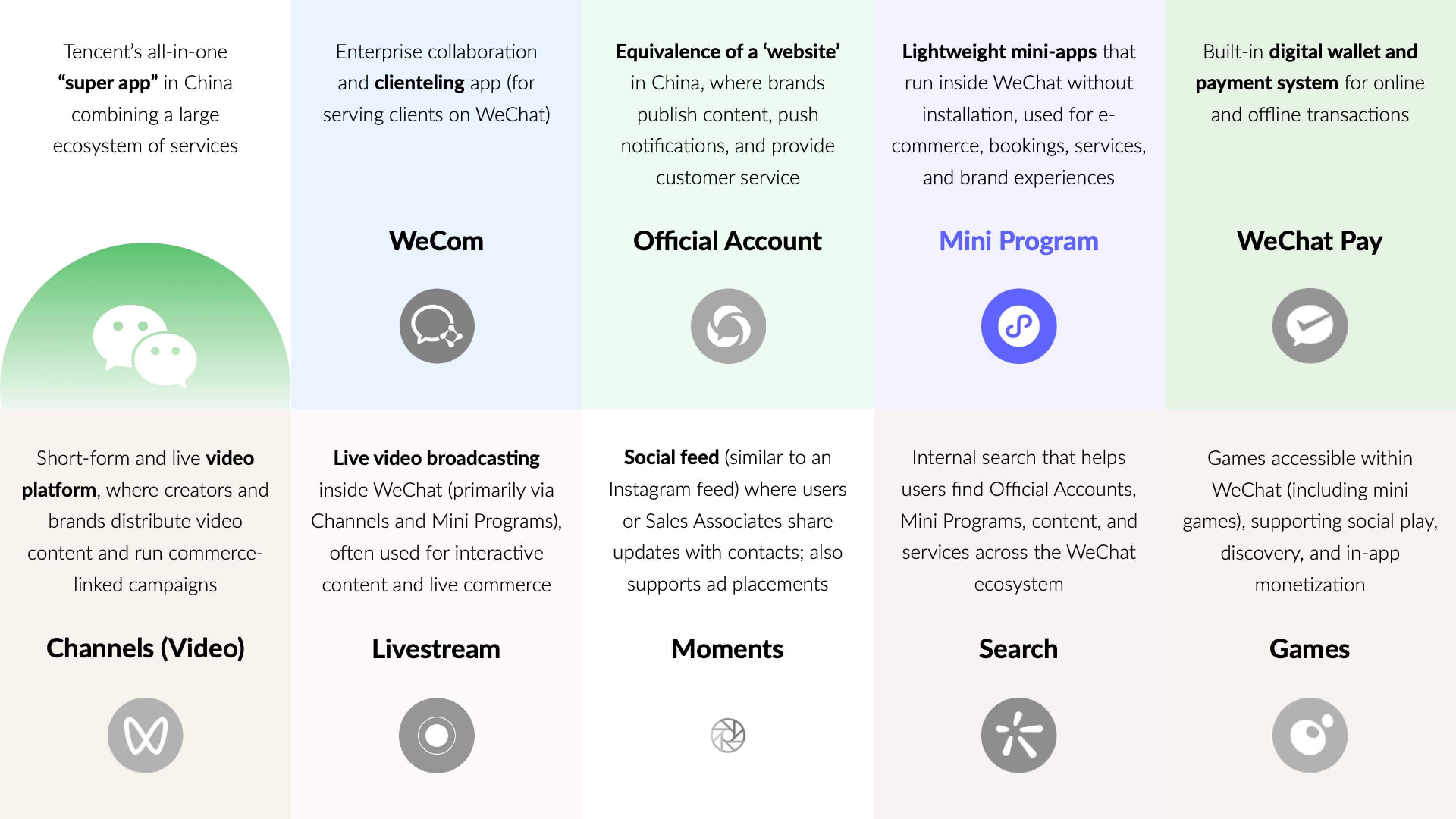 In the WeChat ecosystem, key functionalities include WeCom, Official Accounts, WeChat Pay, Channels, Moments, Search, Games, Live Streaming, and especially Mini Programs.