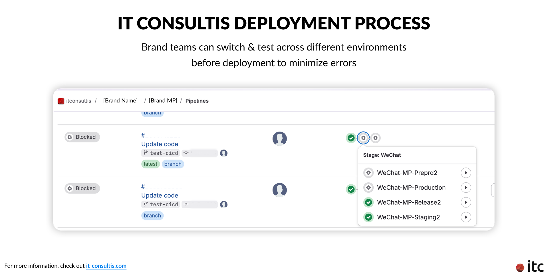 IT Consultis uses a structured WeChat Mini Program deployment framework with testing, staging, and production environments, allowing brands to switch and test before release to reduce errors.