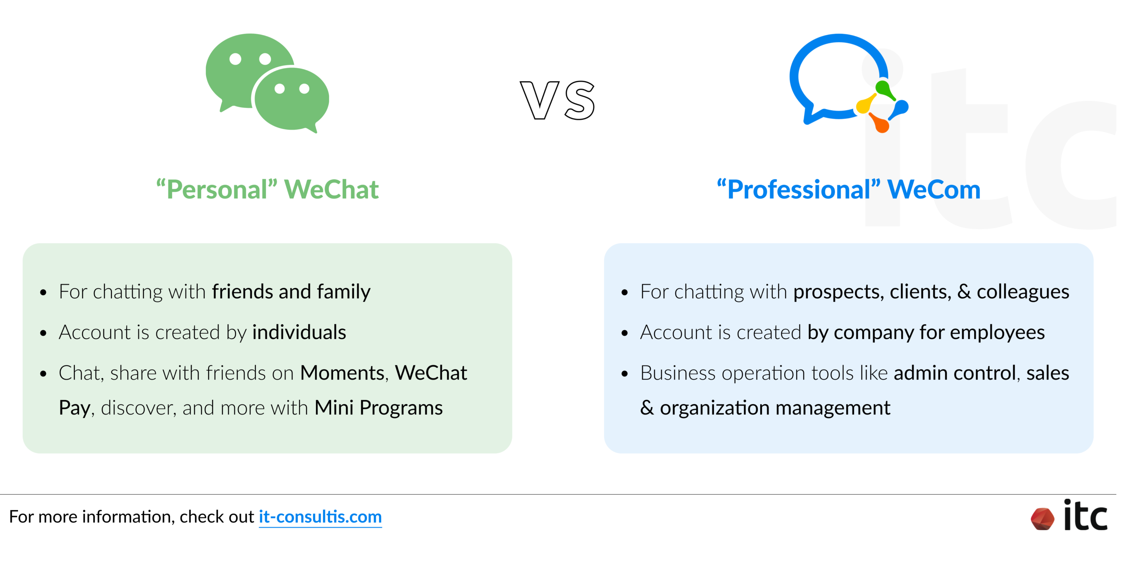 A comparison between "Personal" WeChat and "Professional" WeCom highlights that while WeChat is built for individual social connection, WeCom is a company-managed platform tailored for professional B2B operations and organizational control.