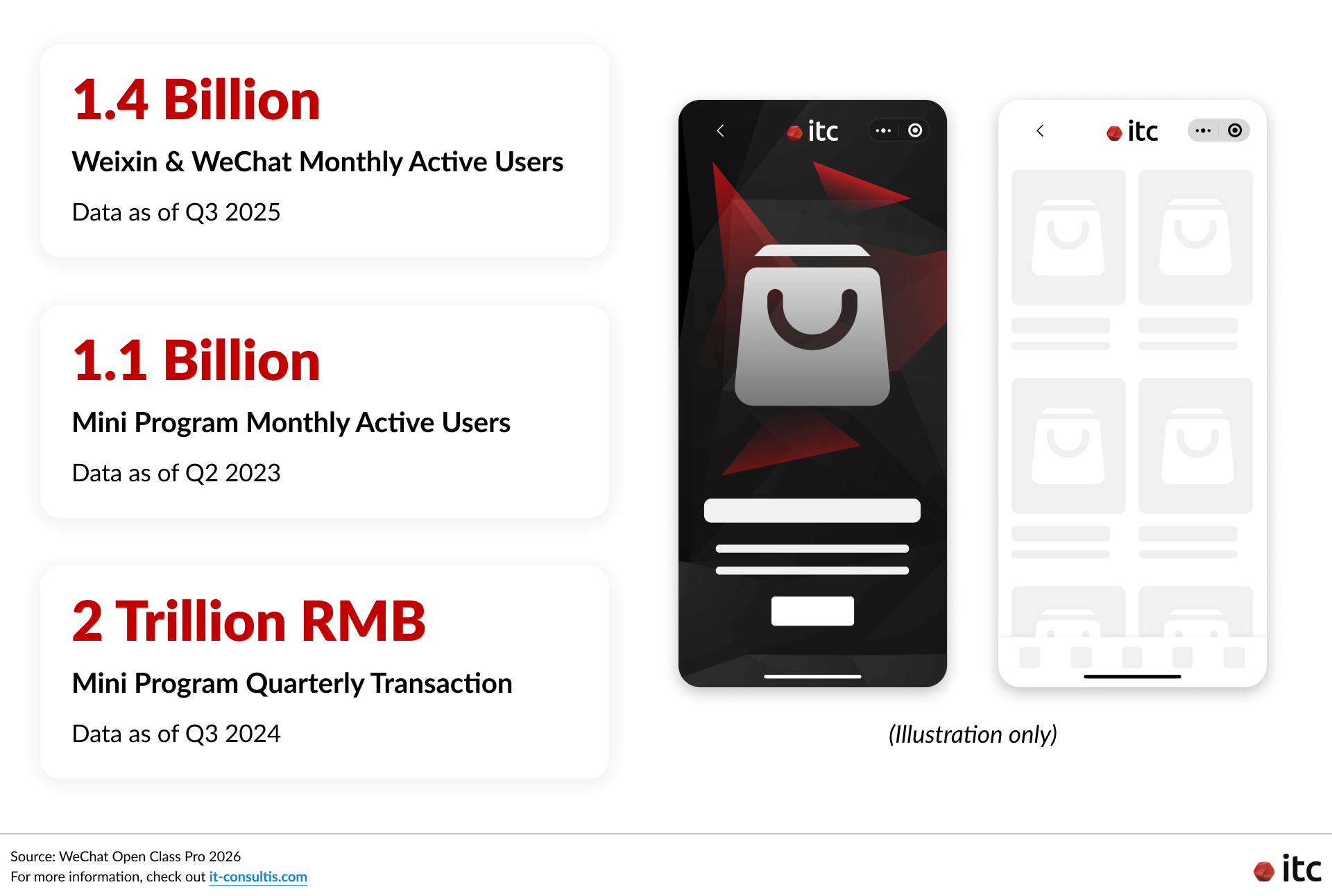 A WeChat Mini Program is a lightweight app inside WeChat for services, commerce, and engagement, used by over 1.1 billion users with 2 trillion RMB in quarterly transactions by 2024.