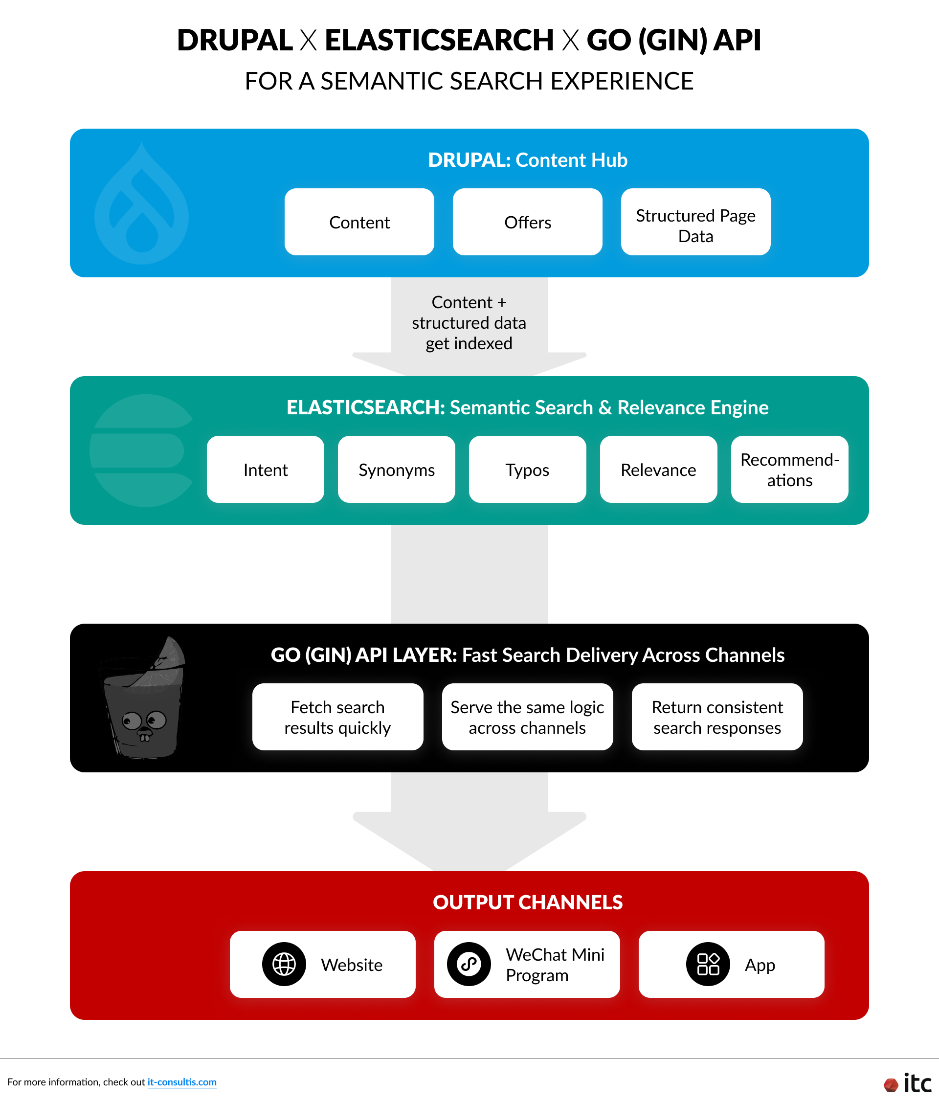 How Drupal and Elasticsearch work together to power semantic search: Drupal centralizes content and structured data, Elasticsearch enables relevance and intent driven discovery, and a Go (Gin) API layer delivers fast and consistent results across web, mobile apps, and WeChat Mini Programs.