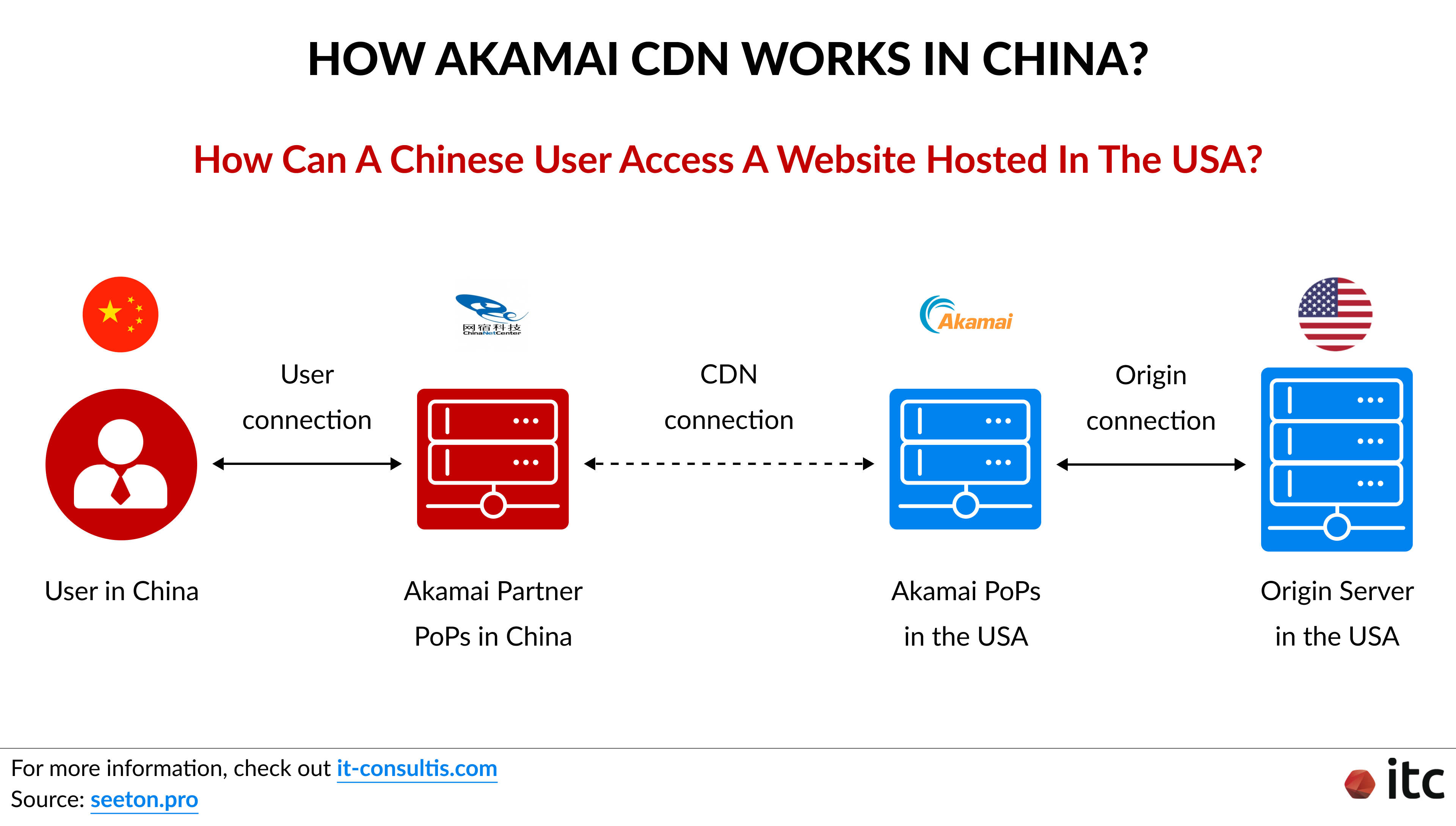 How a user in China accesses a website hosted in the USA by connecting to an Akamai partner's local servers in China, which then bridge the connection to Akamai’s servers and the original website in the USA to speed up the process.