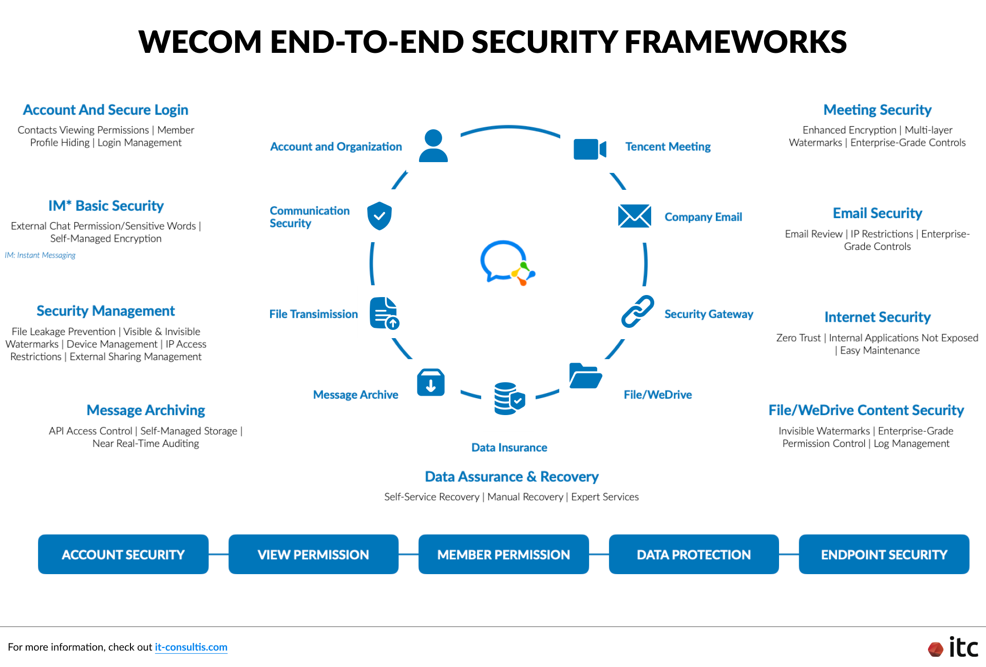 An overview of WeCom End to End Security Frameworks detailing governance layers across accounts, communications, and data protection