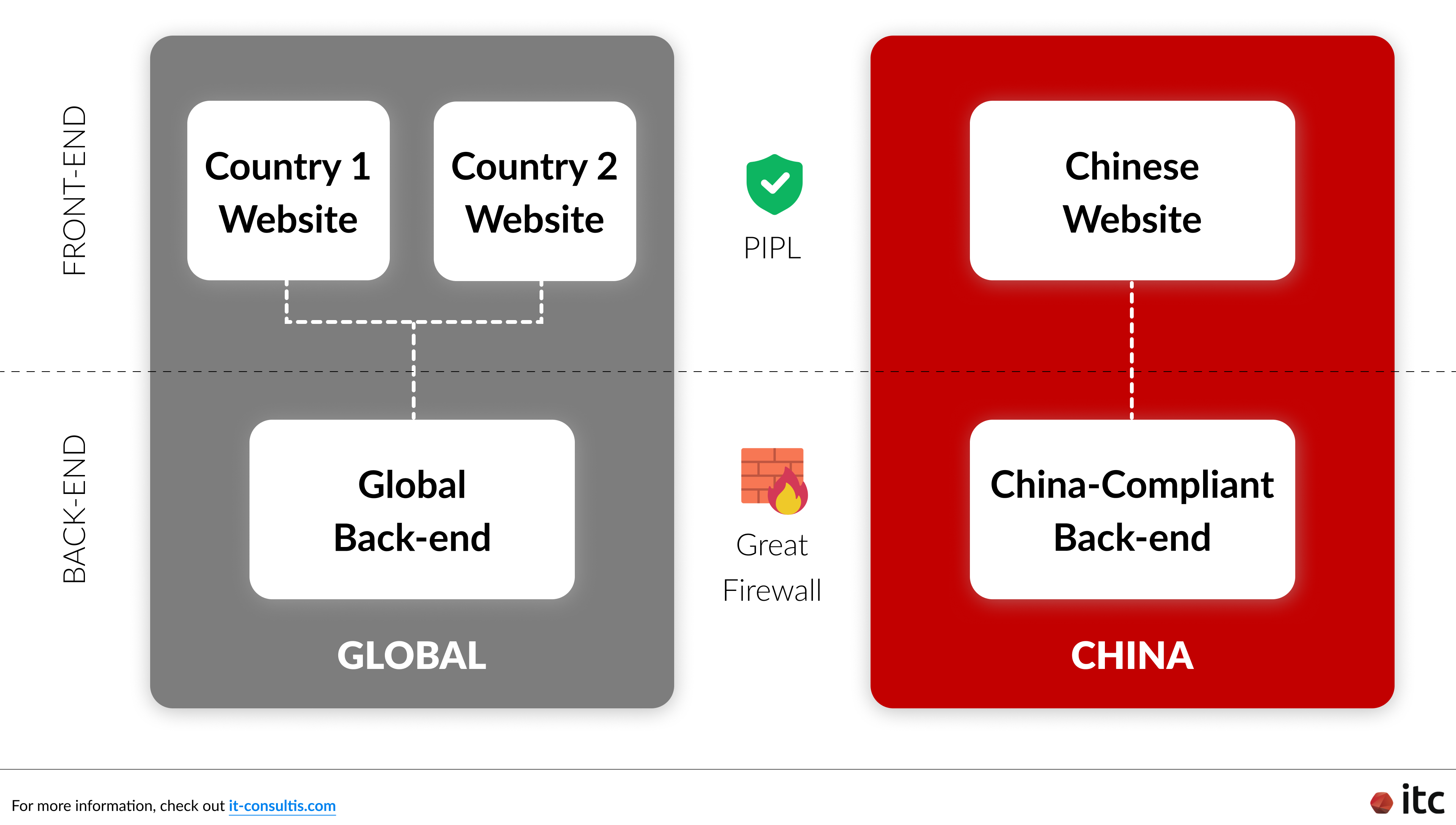 Separating global web infrastructure from localized China-compliant back-ends ensures local personal information lands safely within China before any data moves to global systems under PIPL compliance.