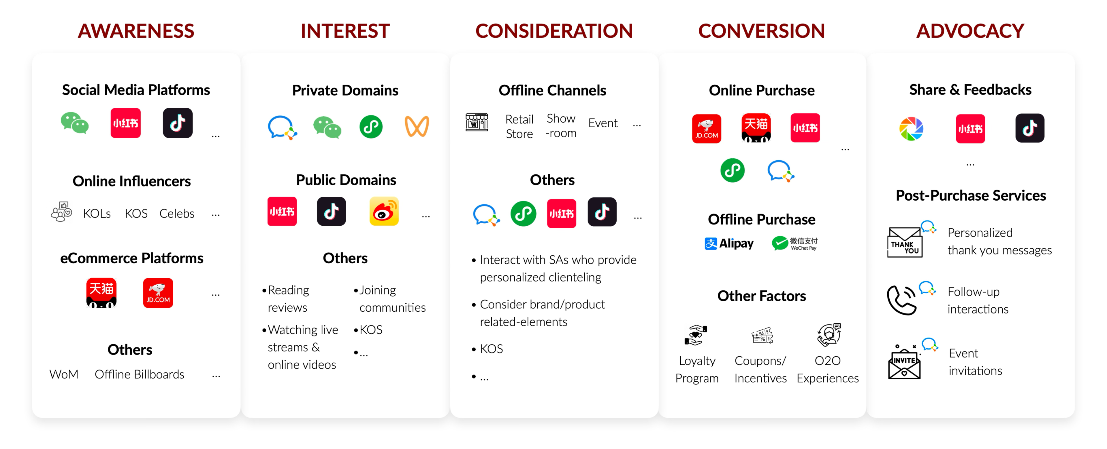 The luxury customer journey in China unfolds across five stages, each powered by its own mix of platforms. For luxury retail brands, adapting clienteling tools for China requires connecting discovery on WeChat, RedNote, and Tmall with clienteling via WeCom and conversion across online and offline channels.
