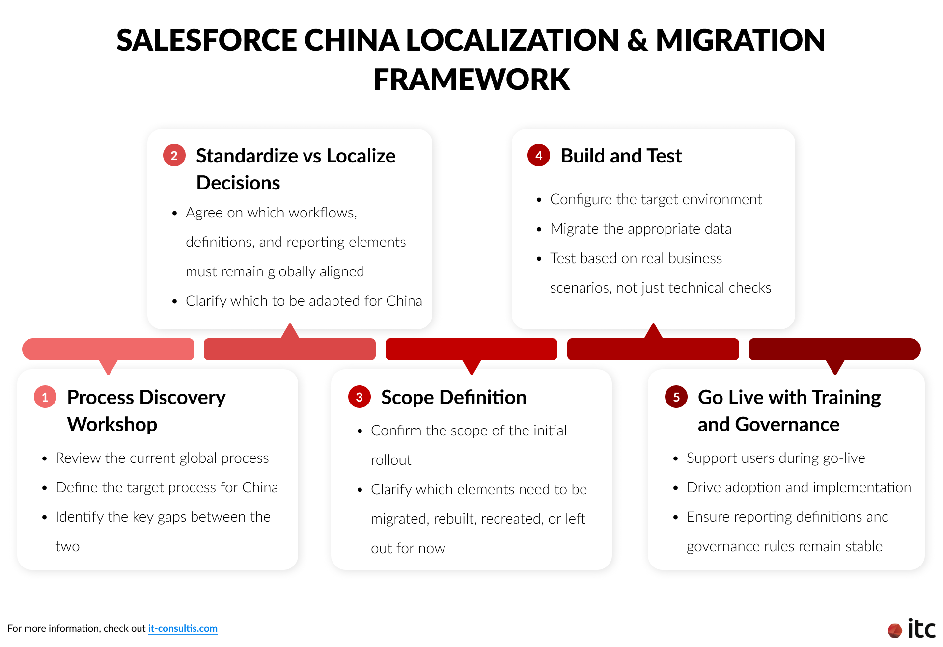A Five-Step Diagram of the Salesforce China Localization & Migration Framework