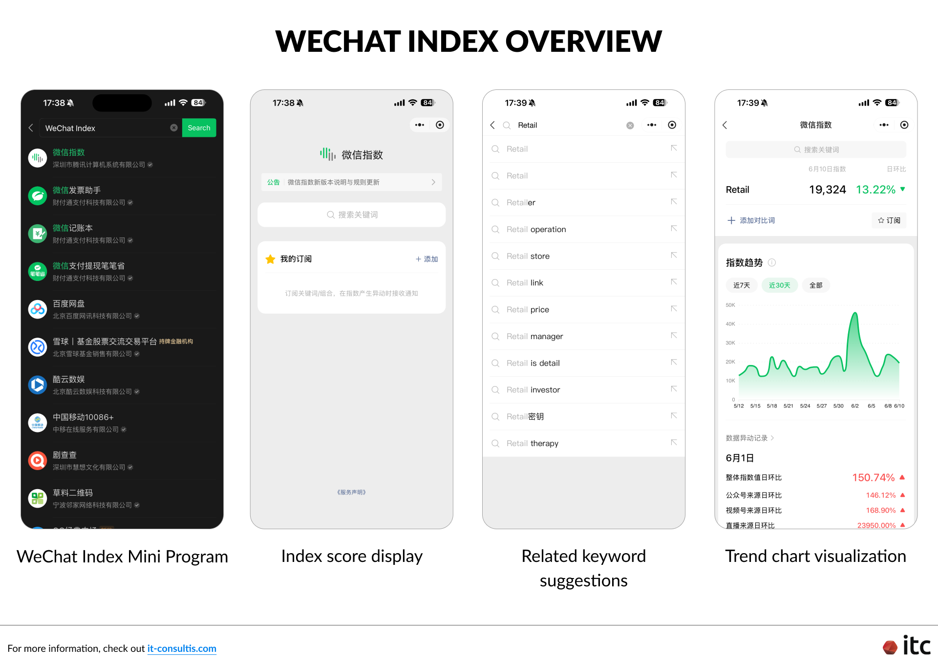 Example of Tencent’s WeChat Index overview, supporting directional topic research and attention trend comparison.