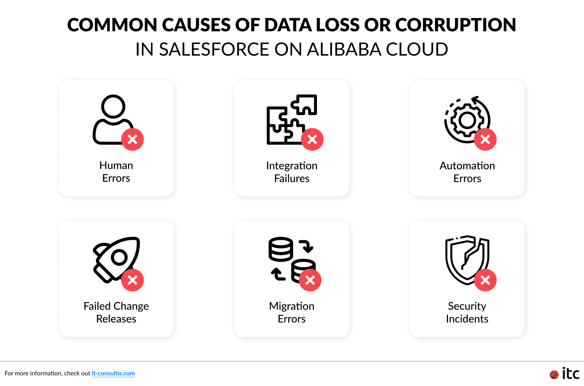 Common causes of Salesforce on Alibaba Cloud data loss or corruption include human errors, integration failures, automation issues, failed releases, migration errors, and security incidents such as credential compromise.
