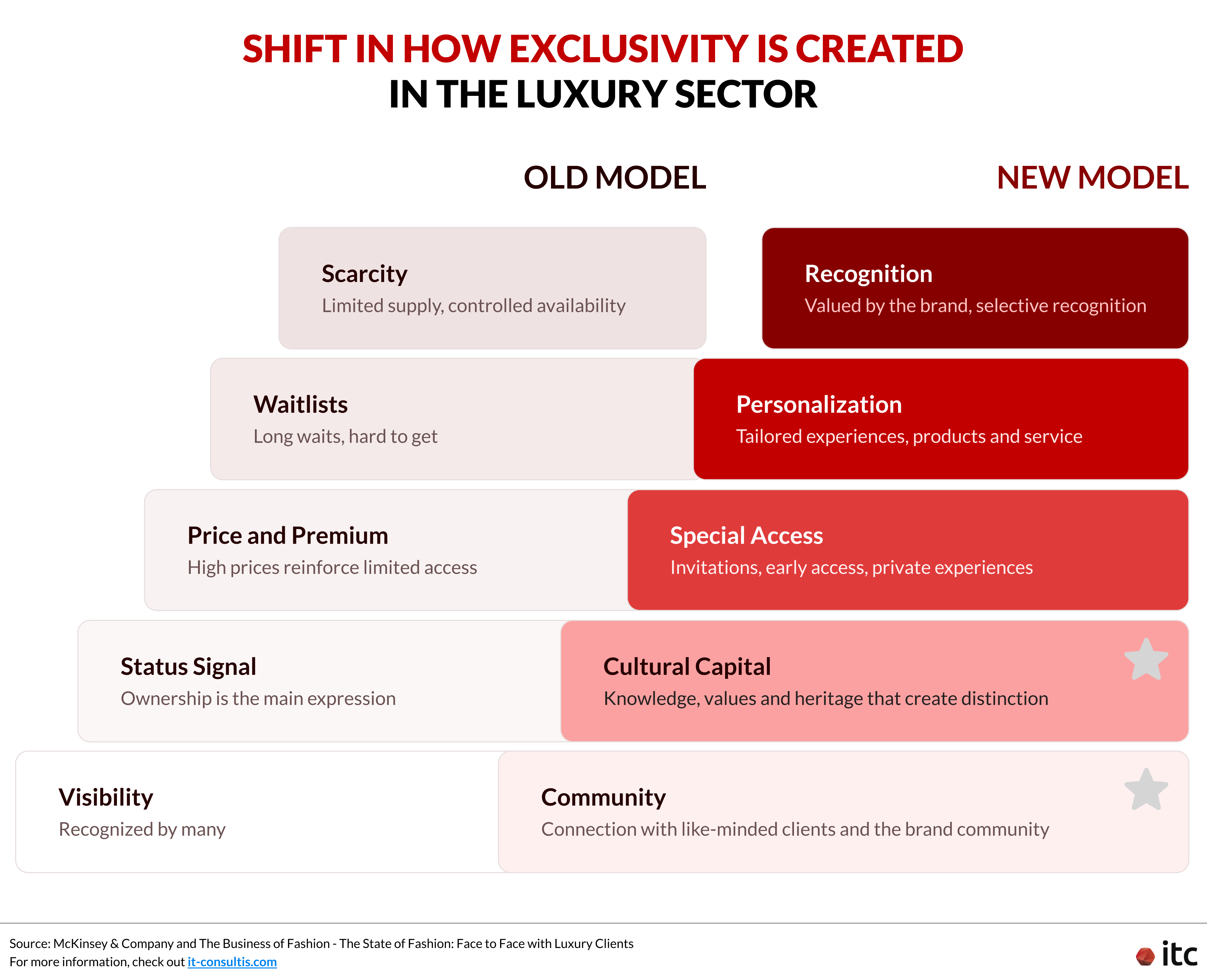 Infographic comparing old vs new luxury exclusivity models, from scarcity and price to personalization and community.