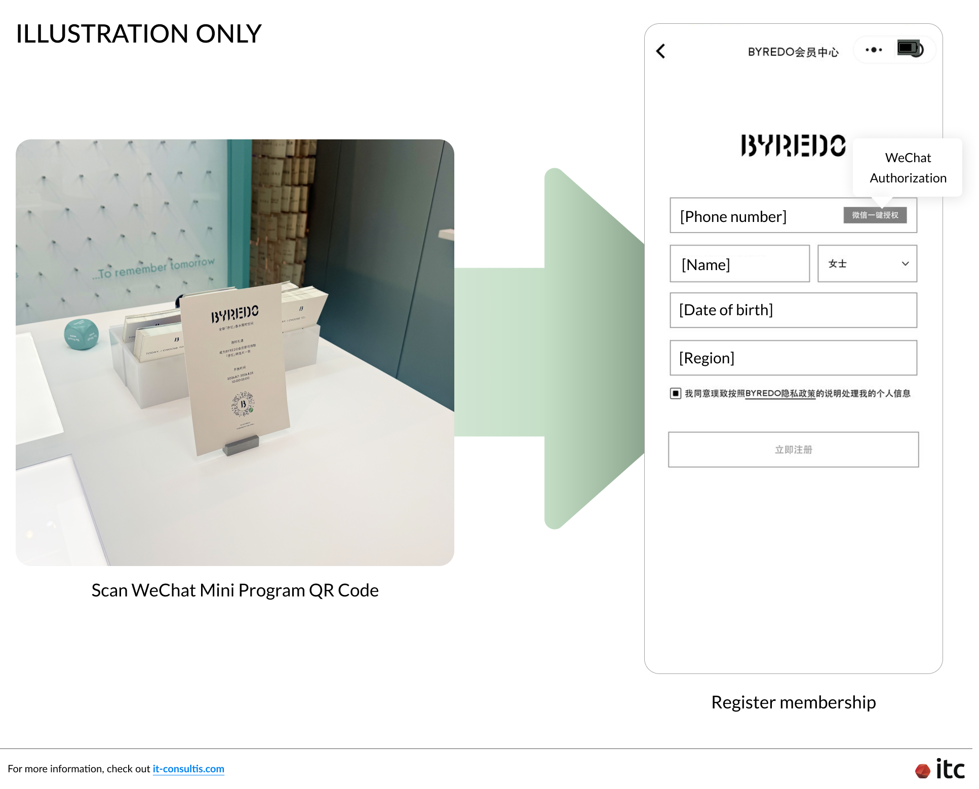 Illustration of BYREDO WeChat Mini Program QR code scan and membership registration flow at Shanghai pop-up.