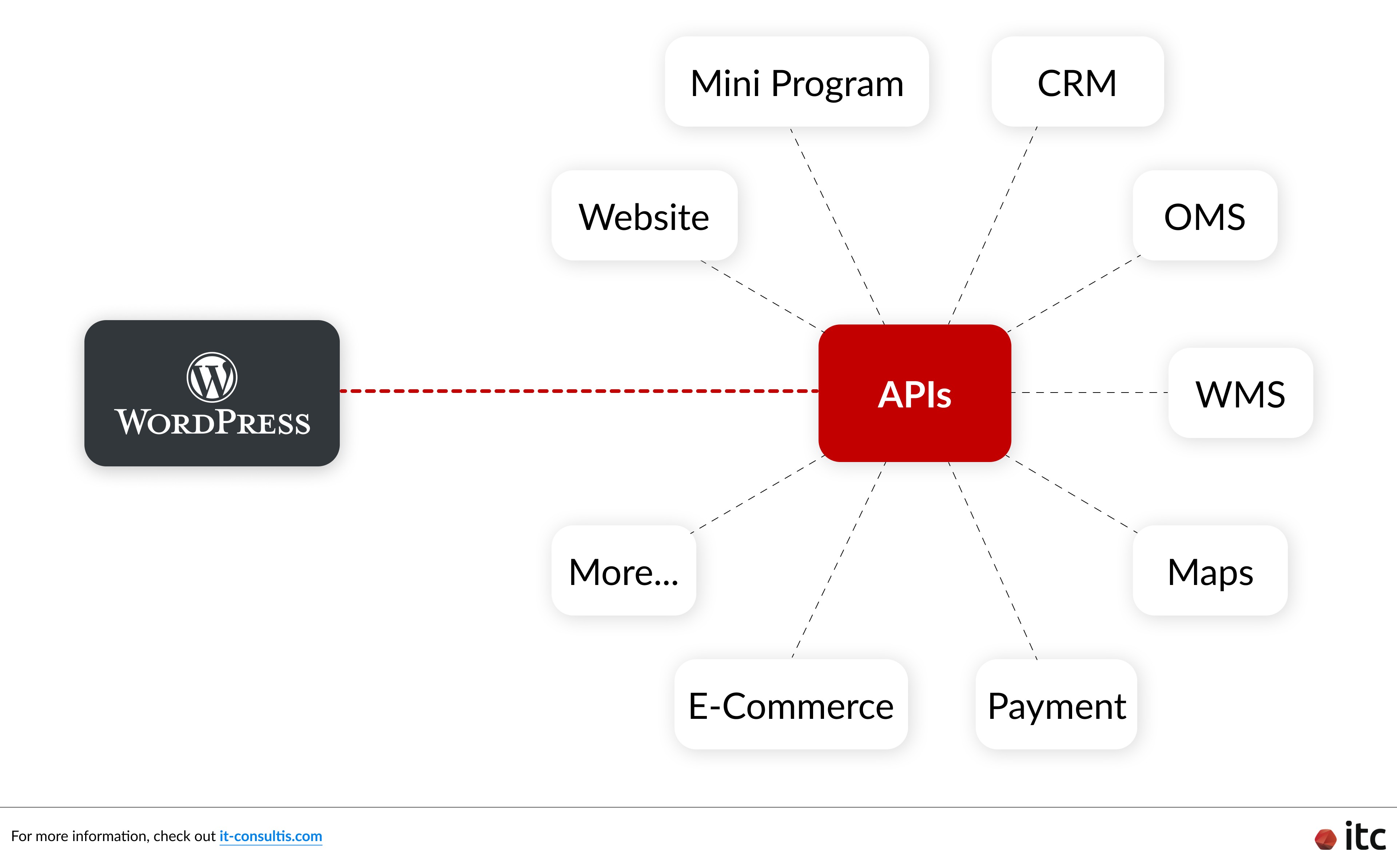 WordPress Integration & Ecosystem Readiness: Ensuring Your Website Connects Seamlessly with Your Business Tools (Mini Program, CRM, Payment,...)