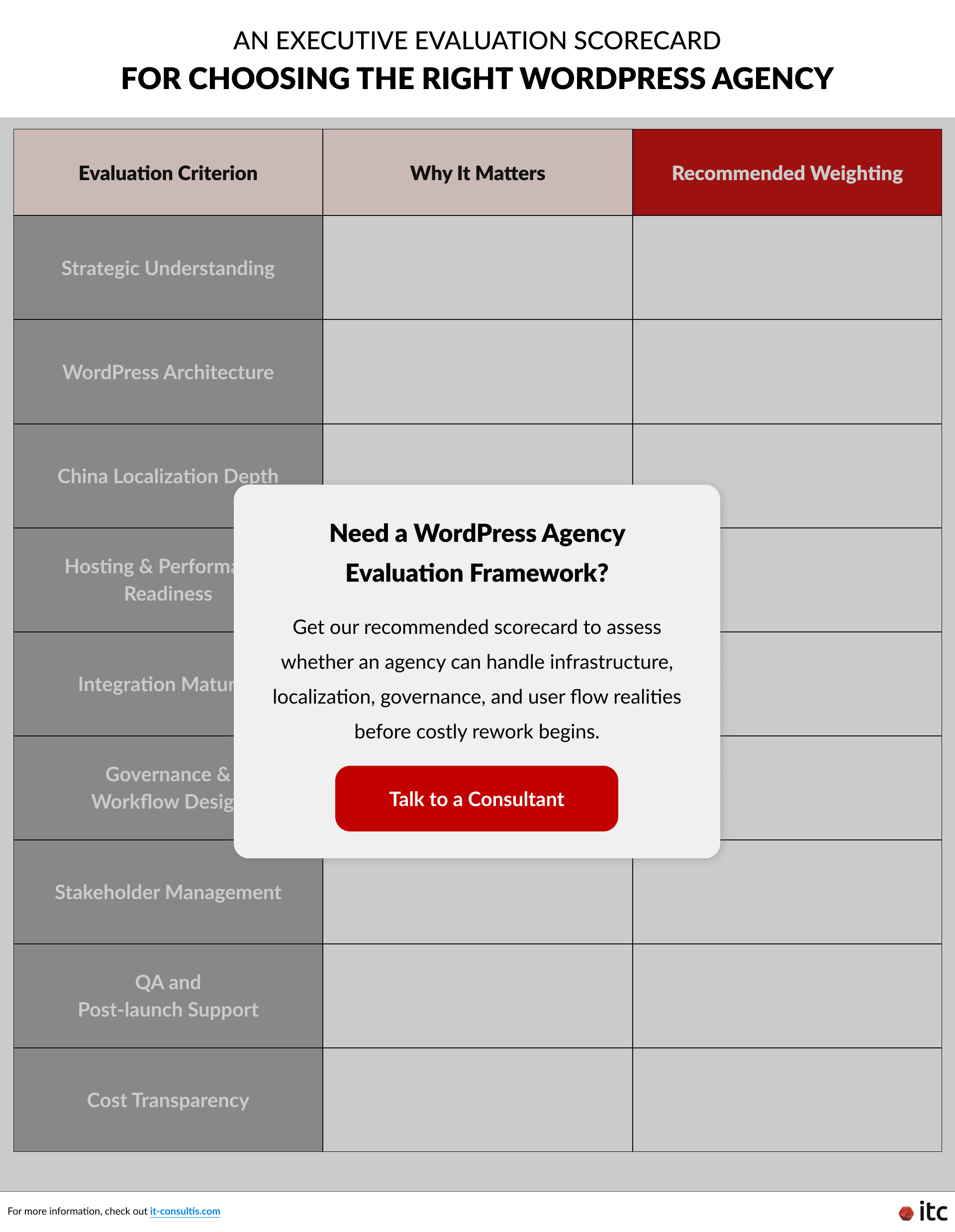 An Executive Evaluation Scorecard for Choosing the Right WordPress Agency