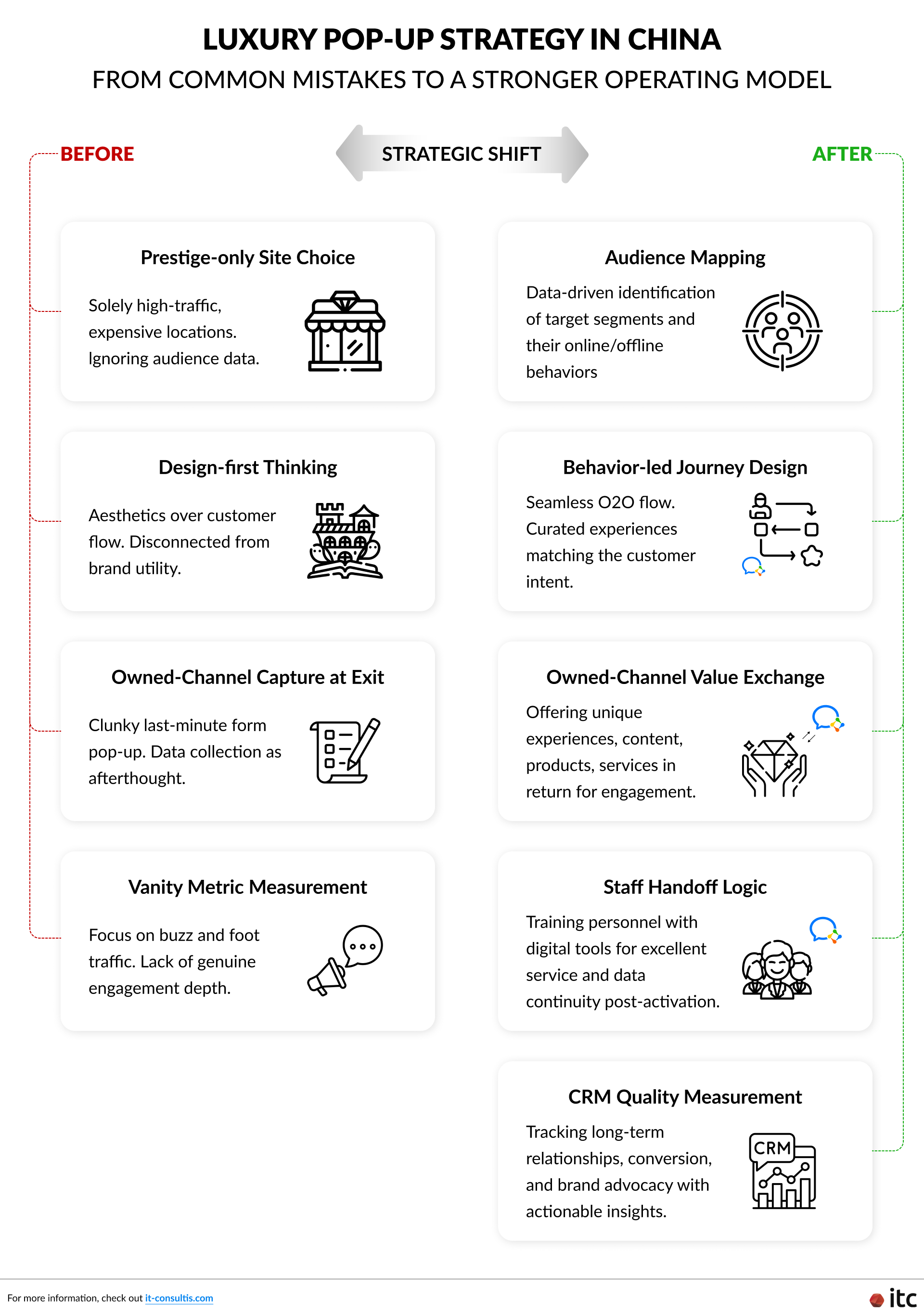 Infographic comparing common luxury pop-up mistakes vs. data-driven O2O strategy framework for China retail