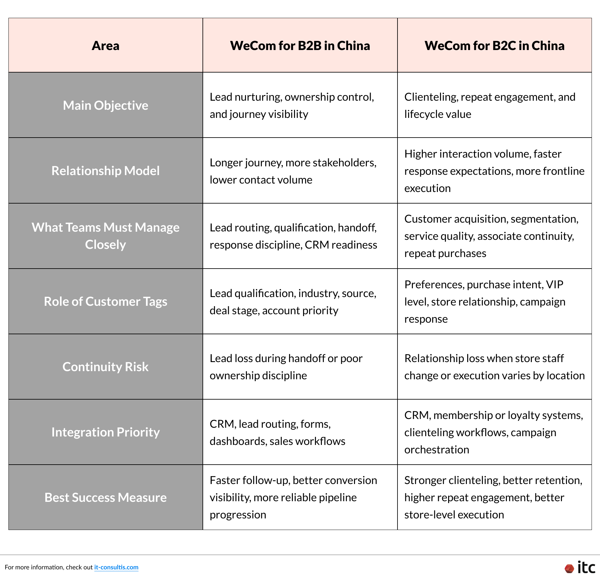 The Comparison Between WeCom for B2B vs B2C in China