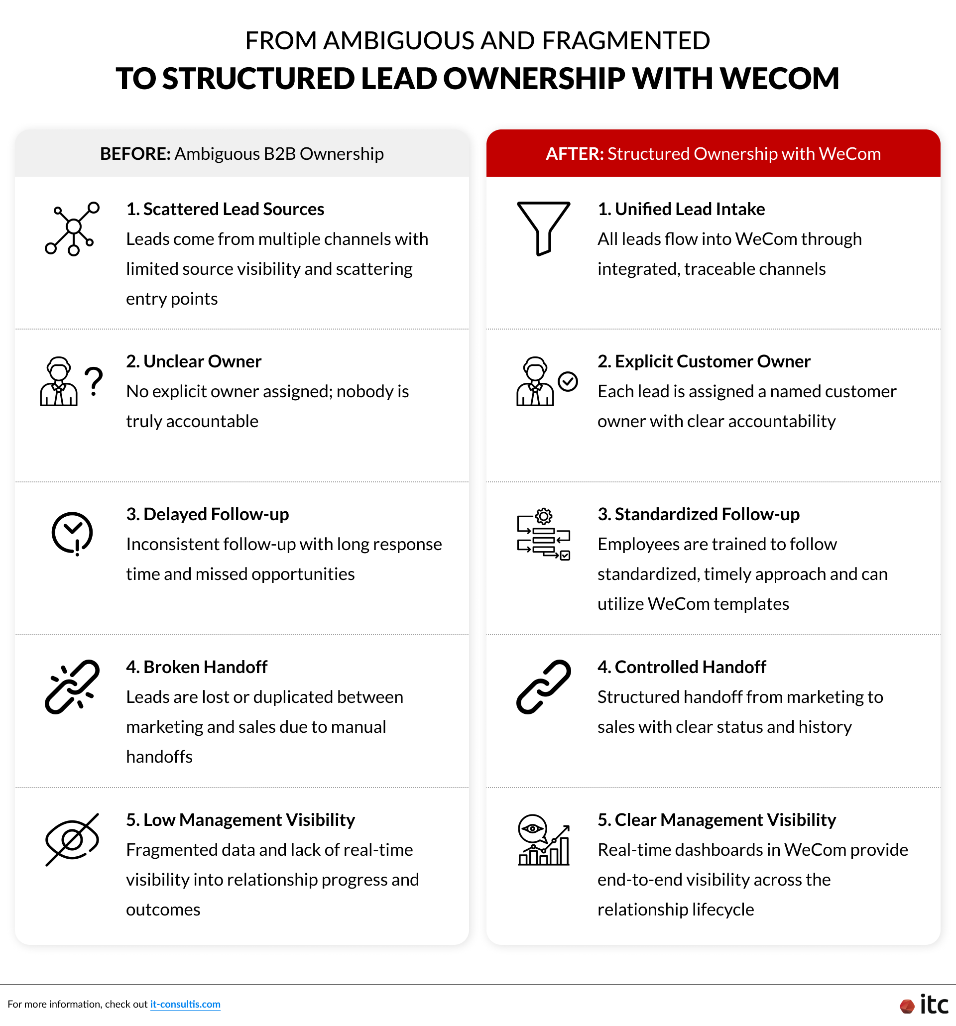 WeCom for B2B vs. B2C in China: Turning fragmented B2B lead management into clear, structured ownership