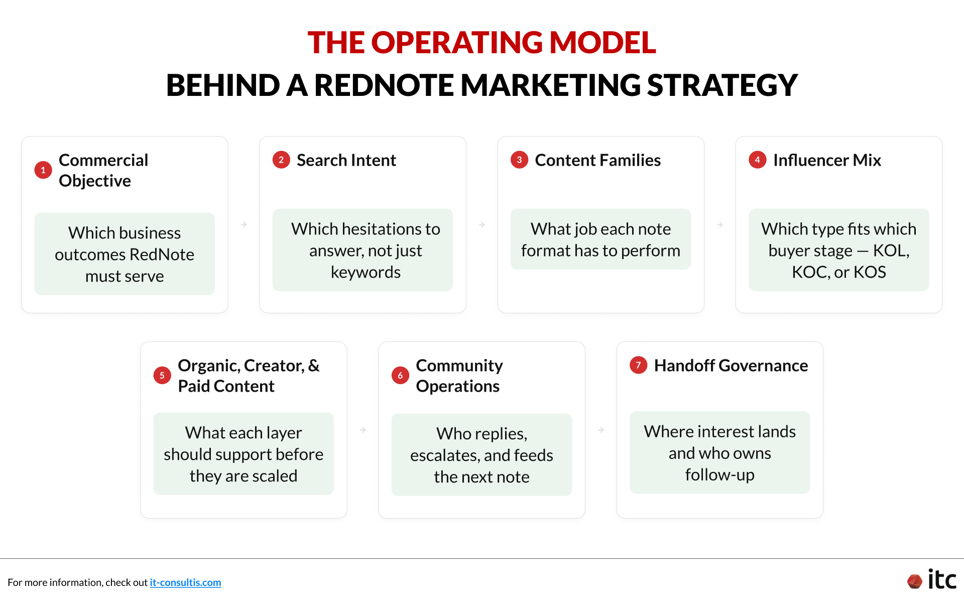 The Operating Model Behind RedNote Marketing Strategy.