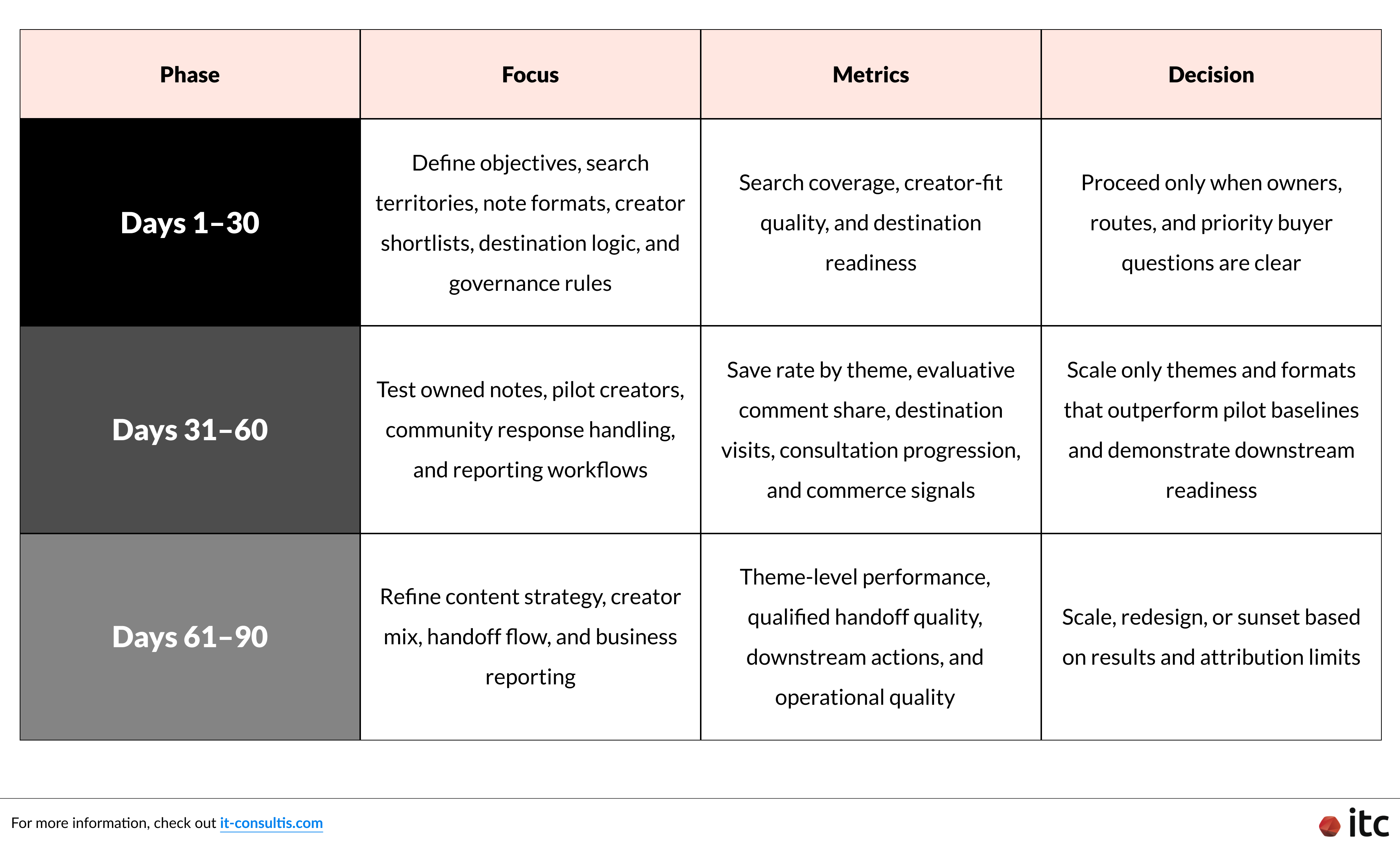 90-Day RedNote's Marketing Roll Out Plan.