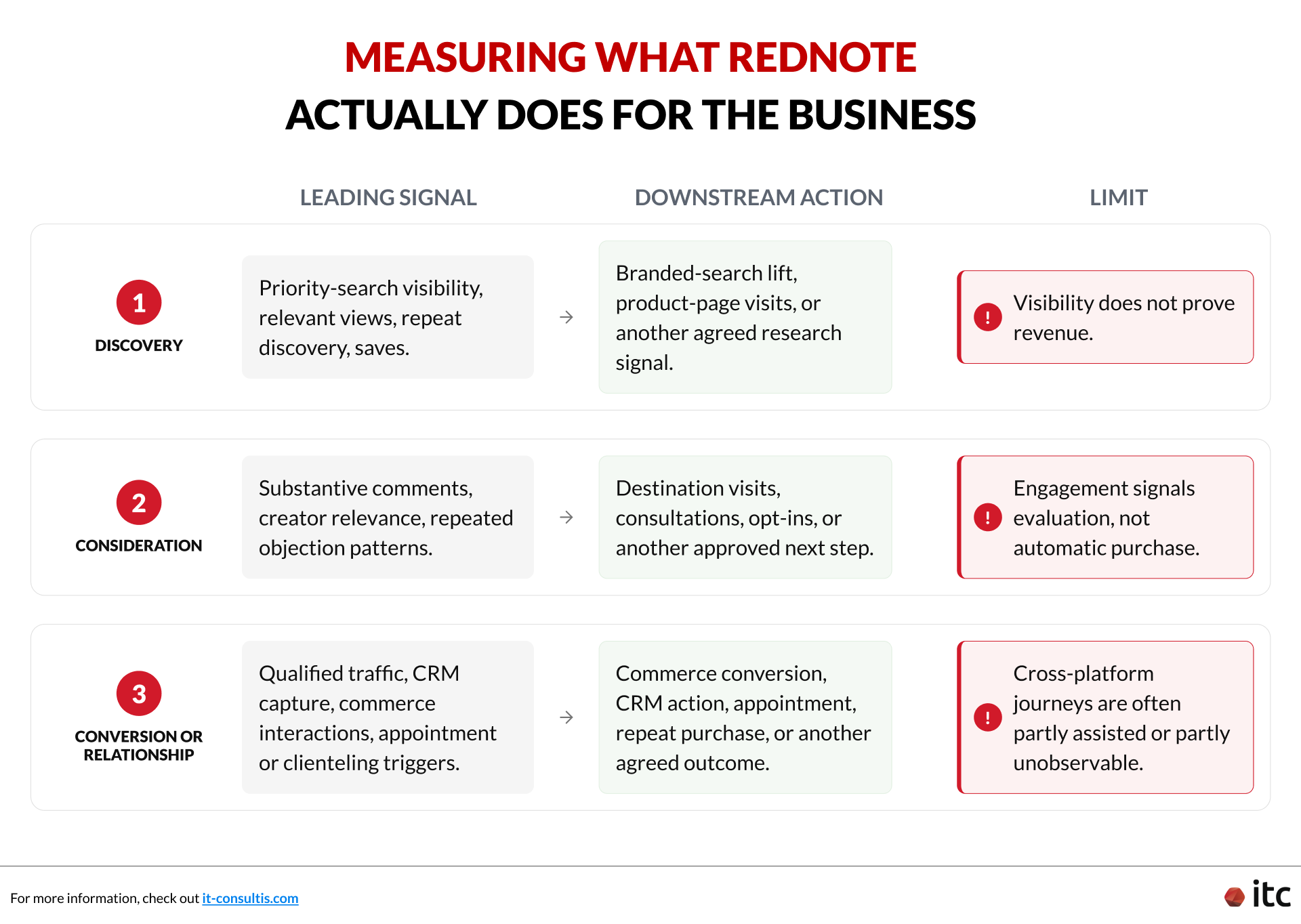Measure RedNote Marketing Performance.