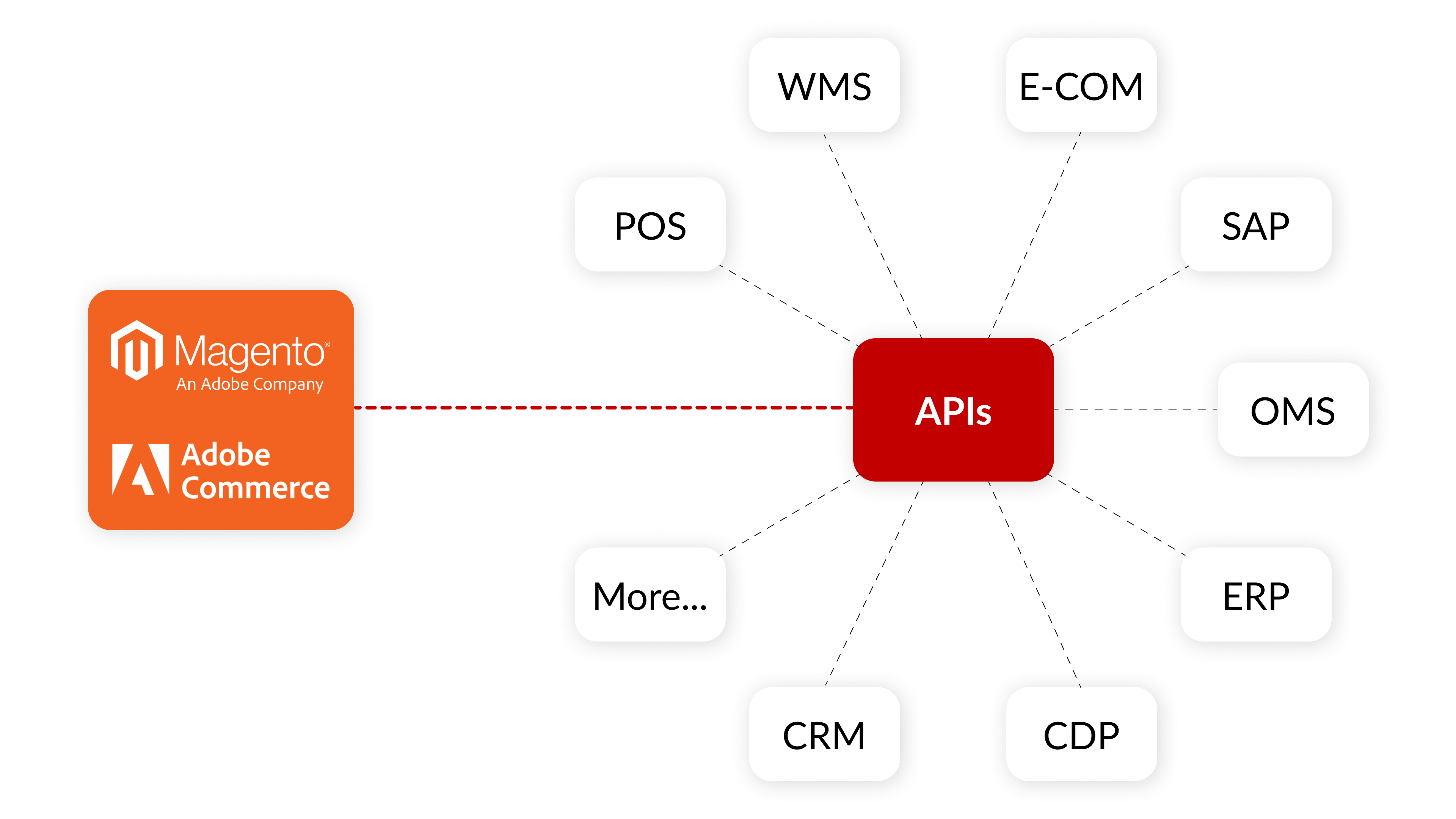 通过定义数据治理、绘制架构图、规划Magento(Adobe Commerce)与本地及全球系统(如SAP、ERP、POS、OMS、WMS、CDP、CRM、阿里云Salesforce、企业微信、社交CRM等)