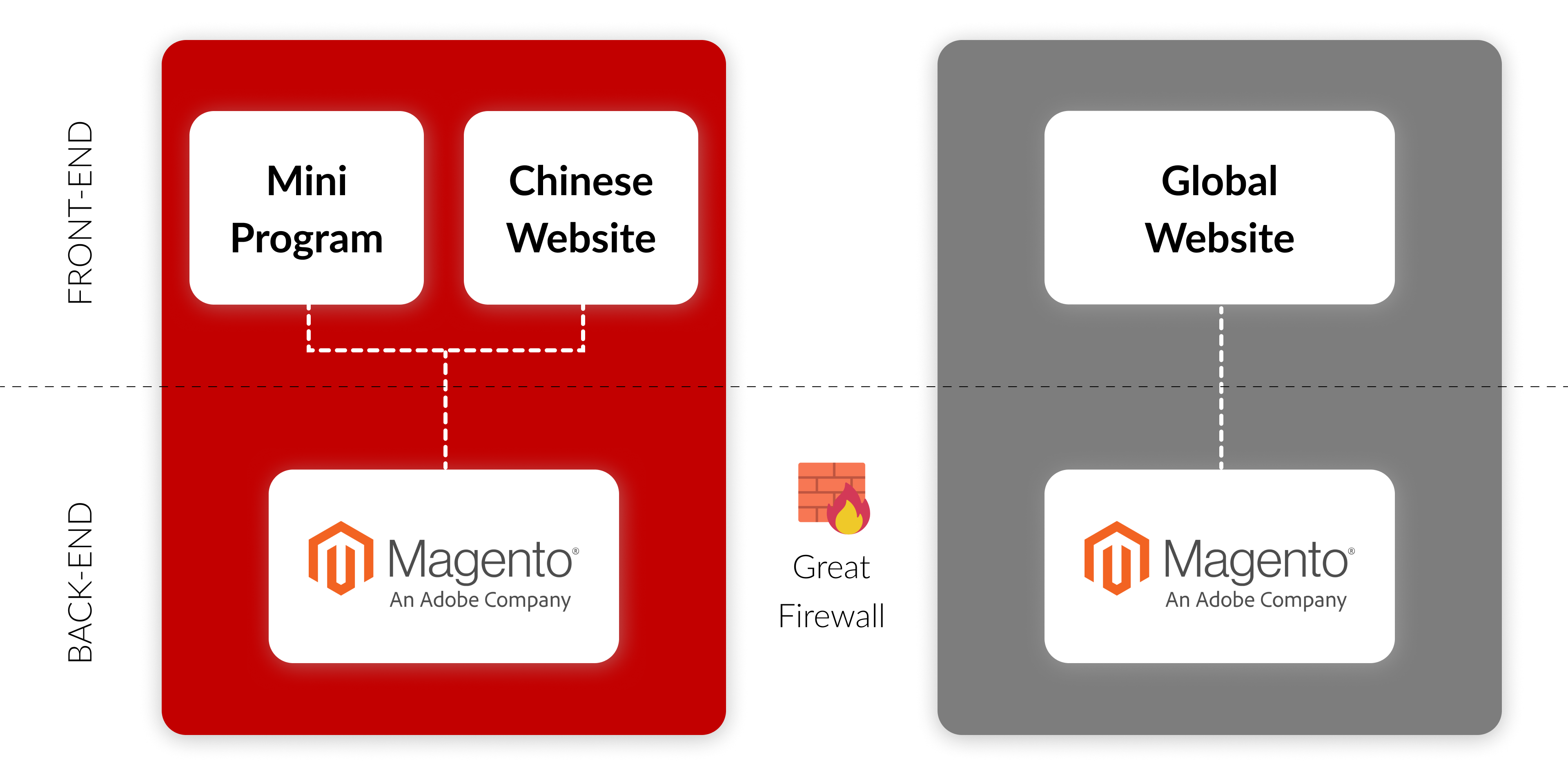 依托阿里云、AWS、Azure等顶级合作伙伴,保障您的电商平台在中国及全球市场的高速、稳定运行与合规。