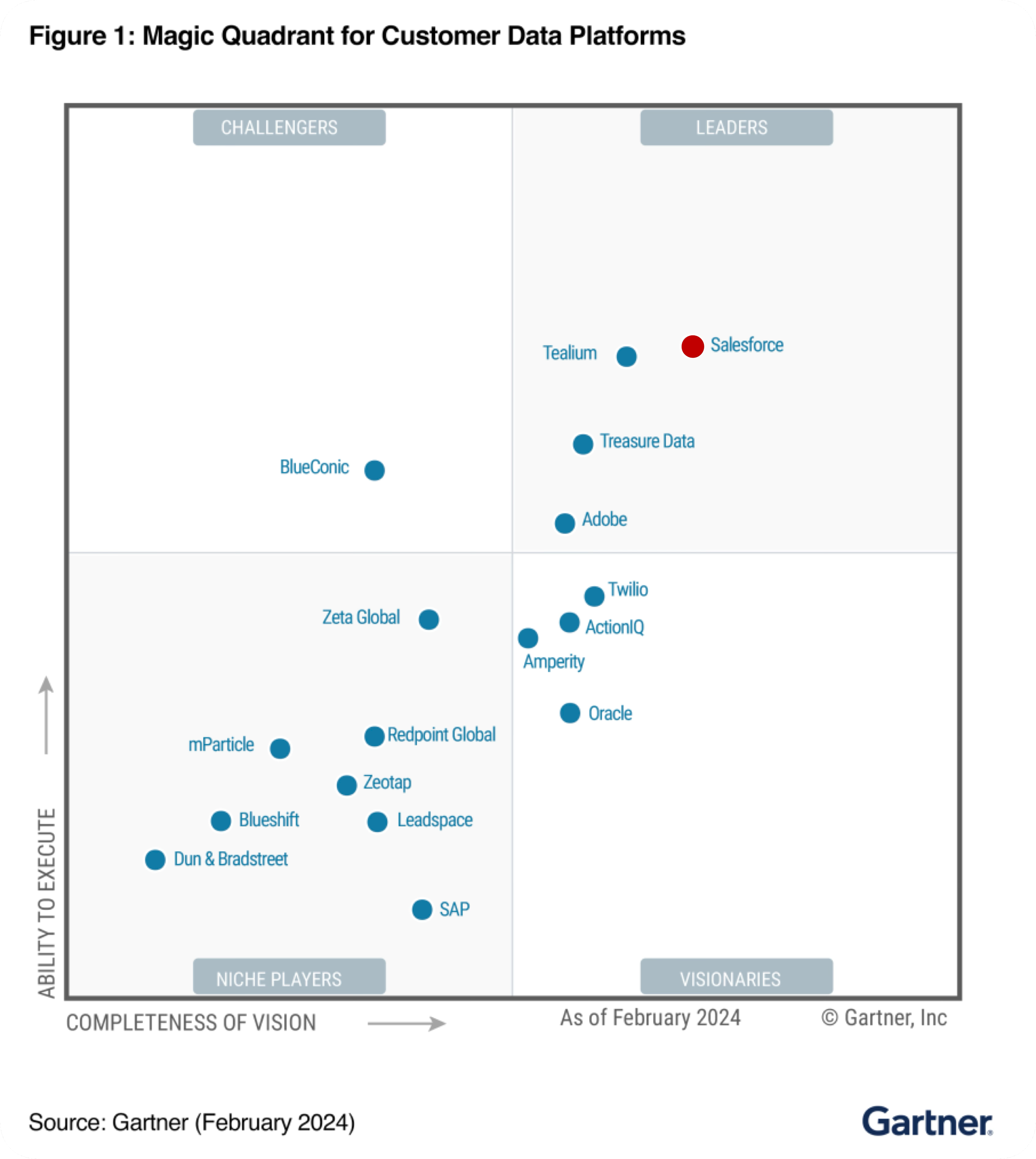 Salesforce as a leading Customer Relationship Management and Customer Data Platform in the world
