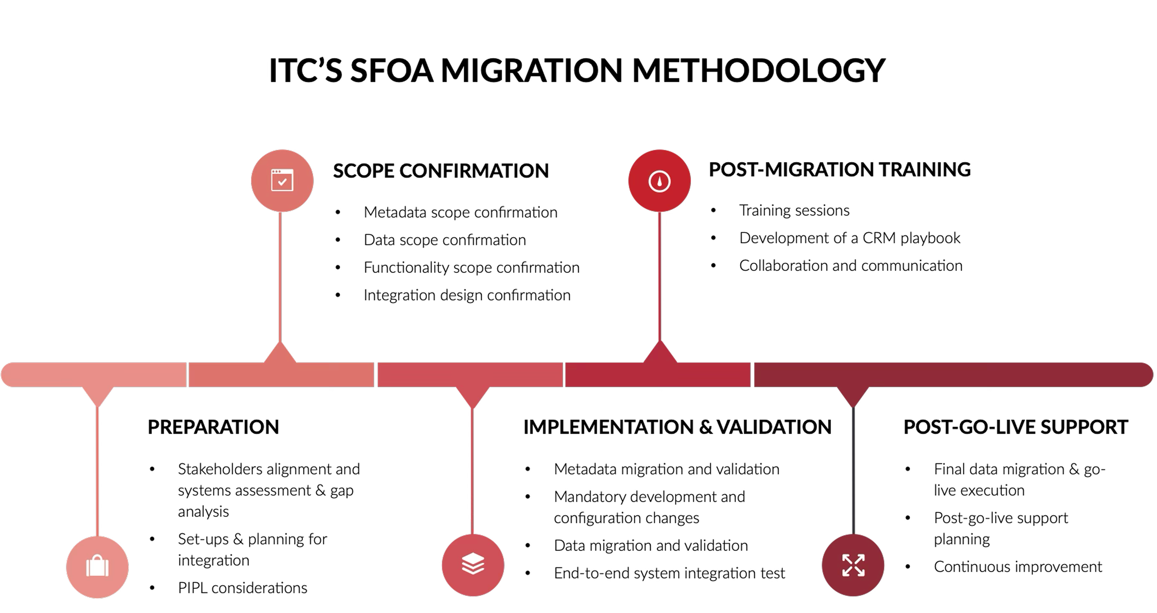 ITC's Salesforce on Alibaba Cloud migration methodology