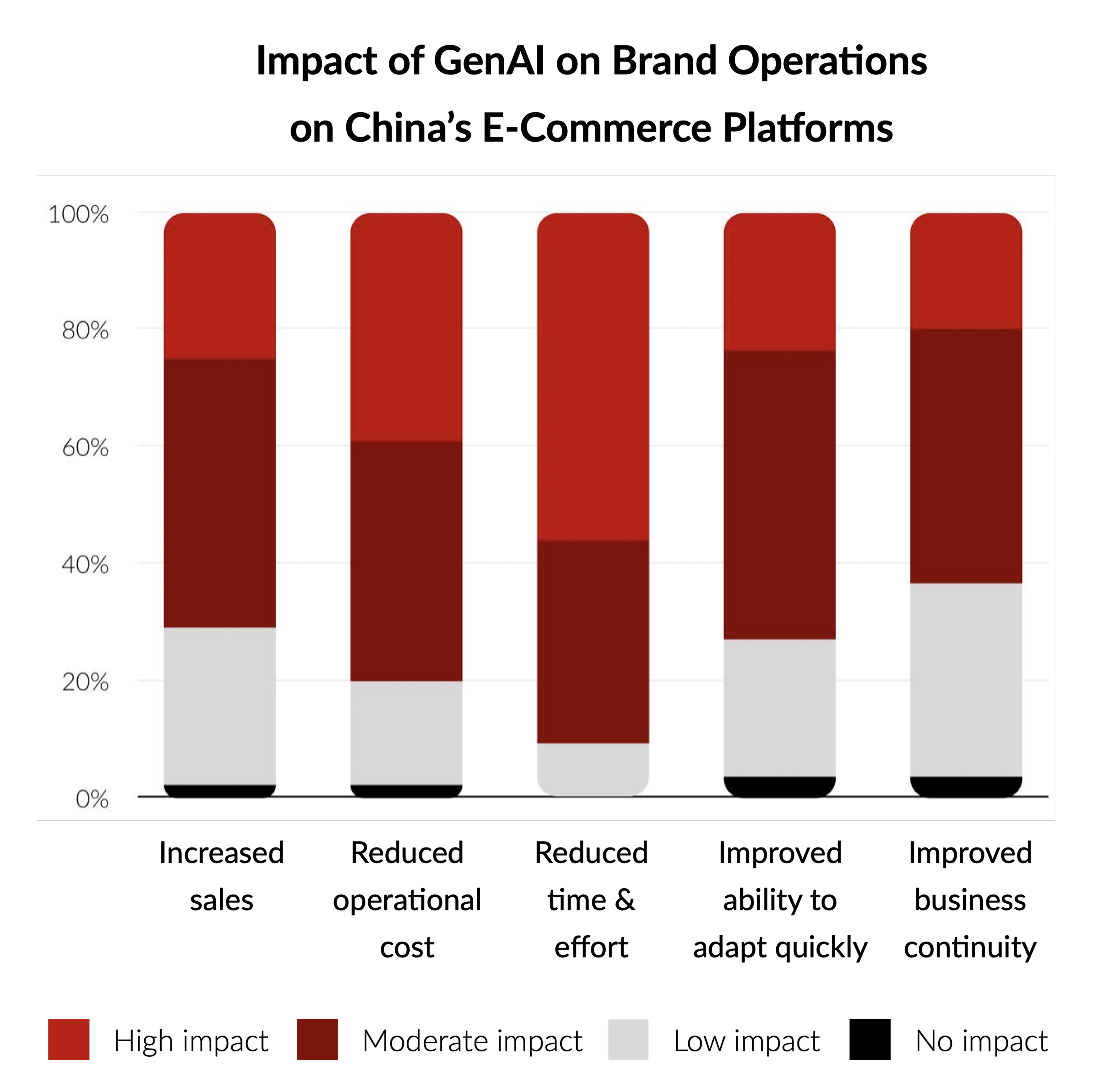 Impact of GenAI on Brand Operations on China's eCommerce Platforms