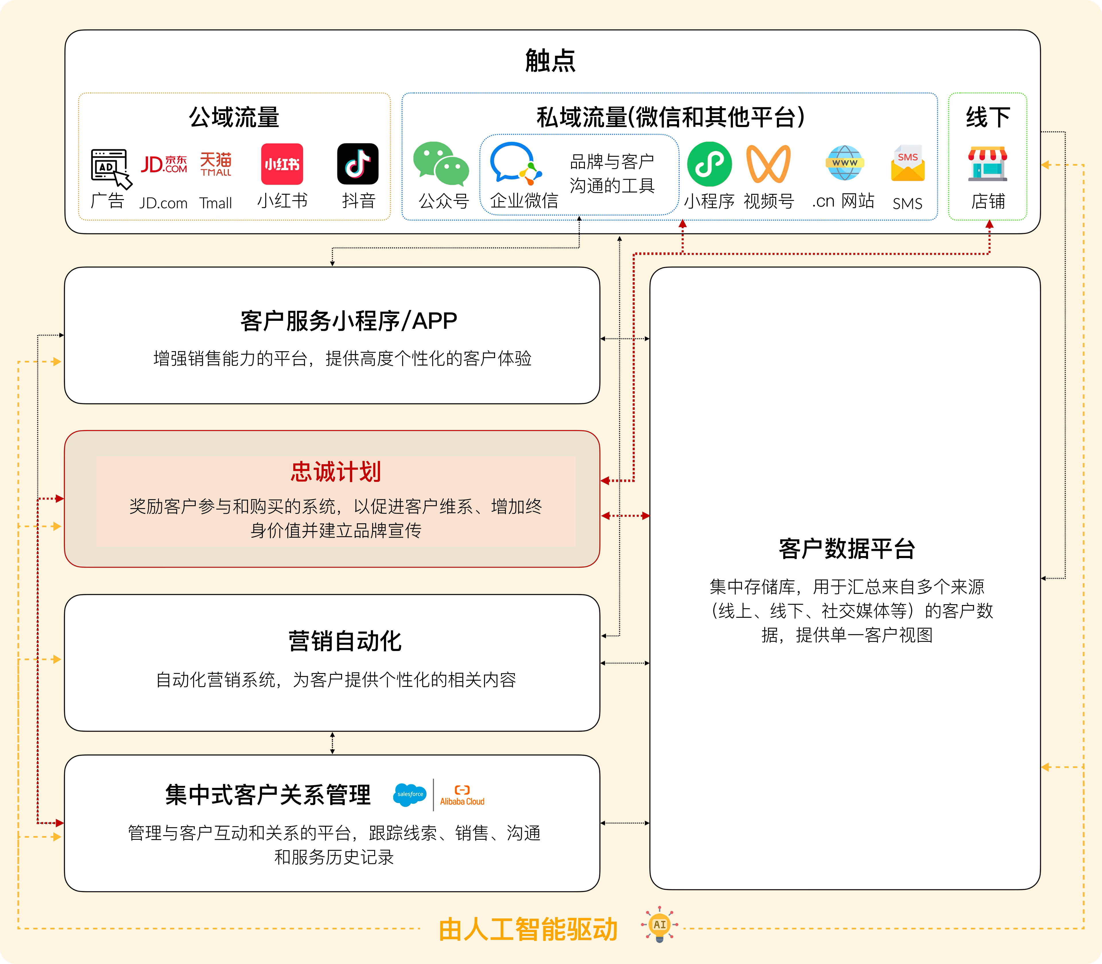 IT Consultis (ITC) 可以将新的忠诚度计划与品牌的其他业务系统集成，以确保优化、合规的数据流