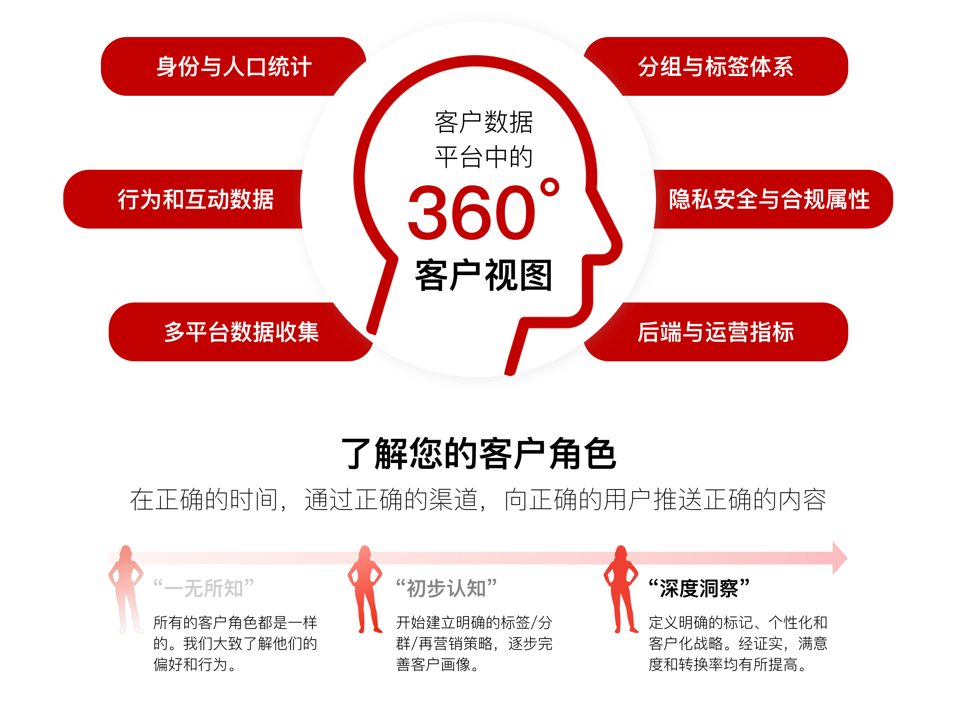 客户数据平台是统一客户智能的关键 