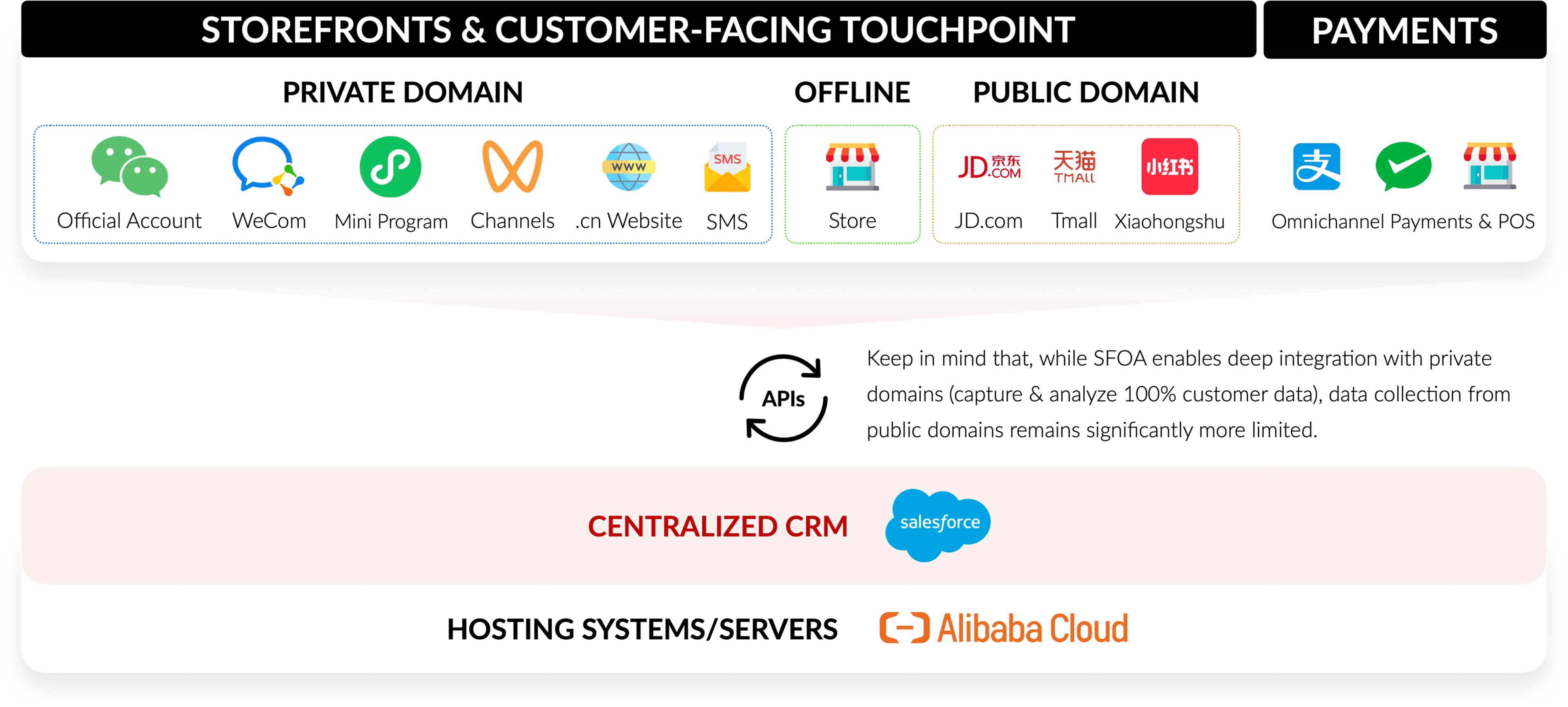 阿里云Salesforce实现中国核心渠道客户数据的集中化管理。