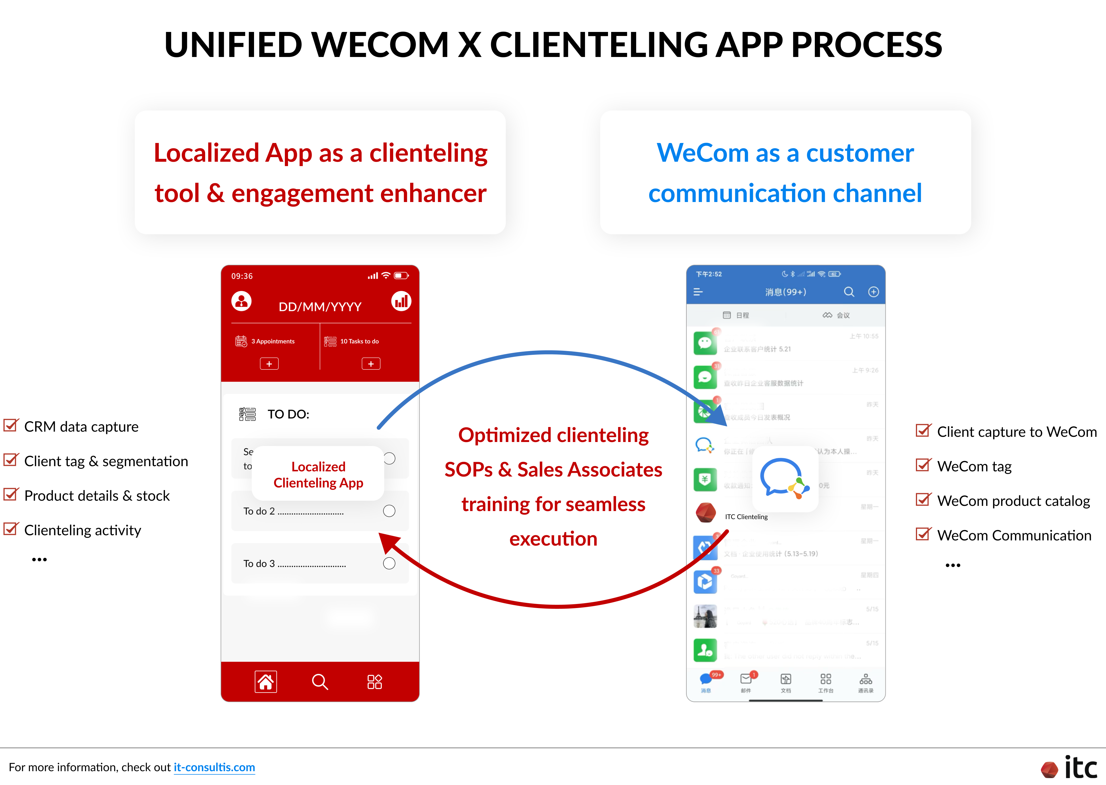 This picture illustrates the process unification between WeCom and the clienteling app.