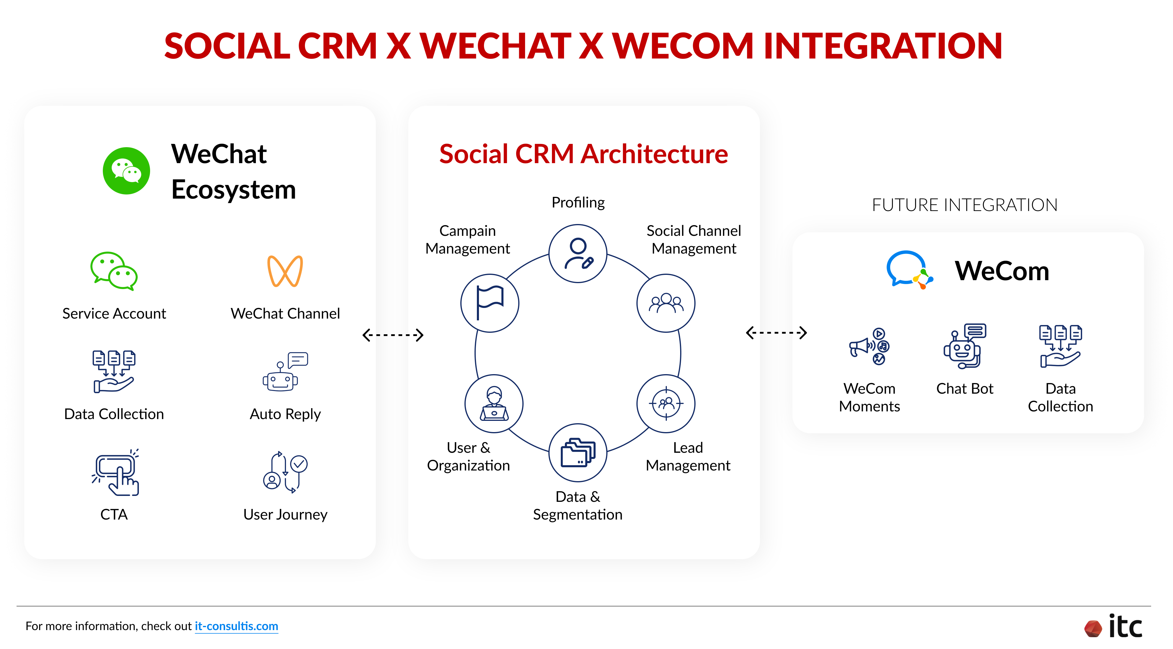 社交CRM × 微信 × 企业微信 集成