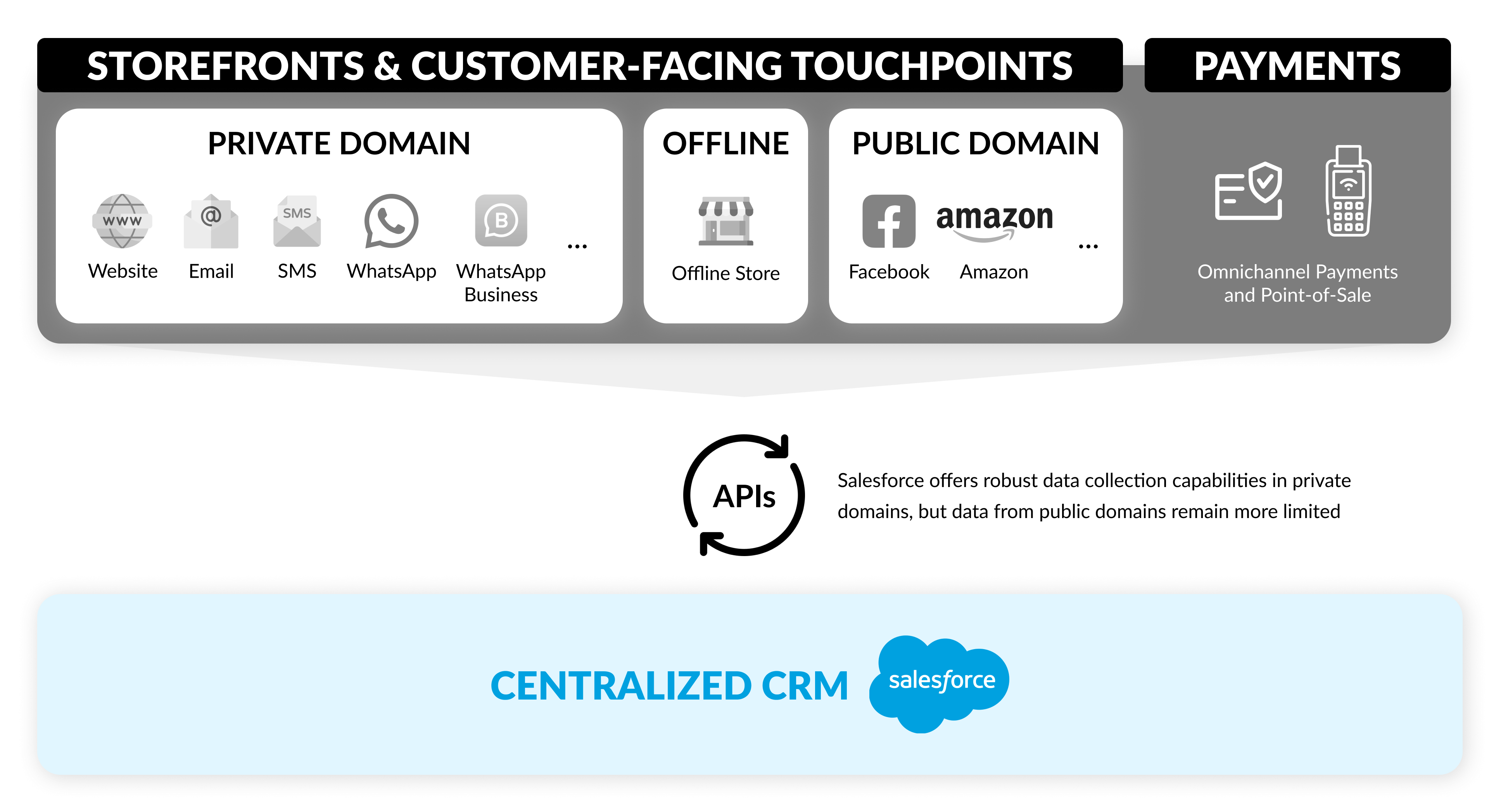 IT Consultis（ITC）可以帮助您规划与 Salesforce 的数据流架构和系统集成。