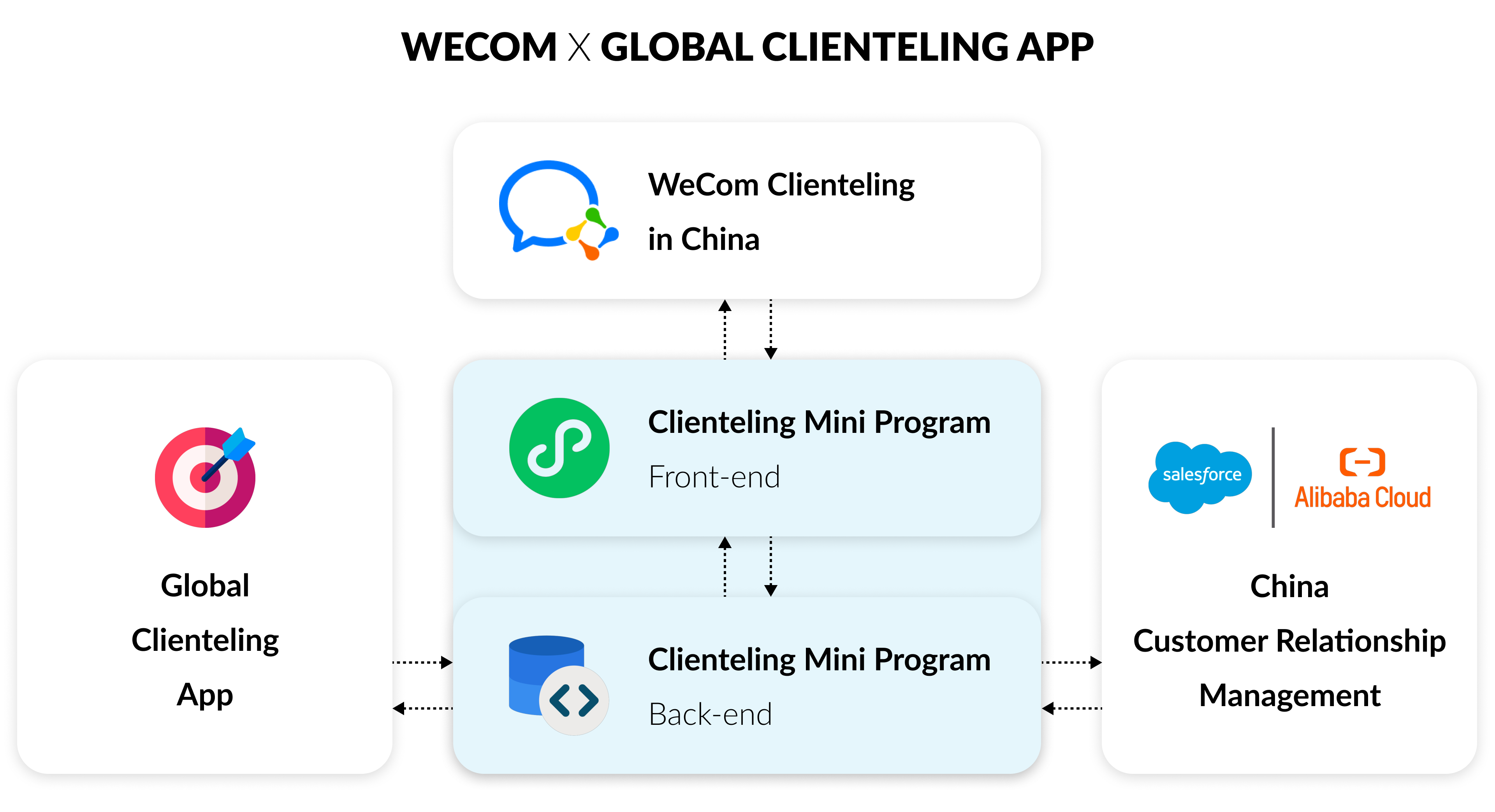现有的全球客户管理解决方案可以本地化,并与 WeCom 或阿里云 Salesforce(SFoA)等 CRM 系统集成,实现数据无缝流转、客户洞察统一,并赋能销售团队在中国市场进行更智能、合规的客户互动。
